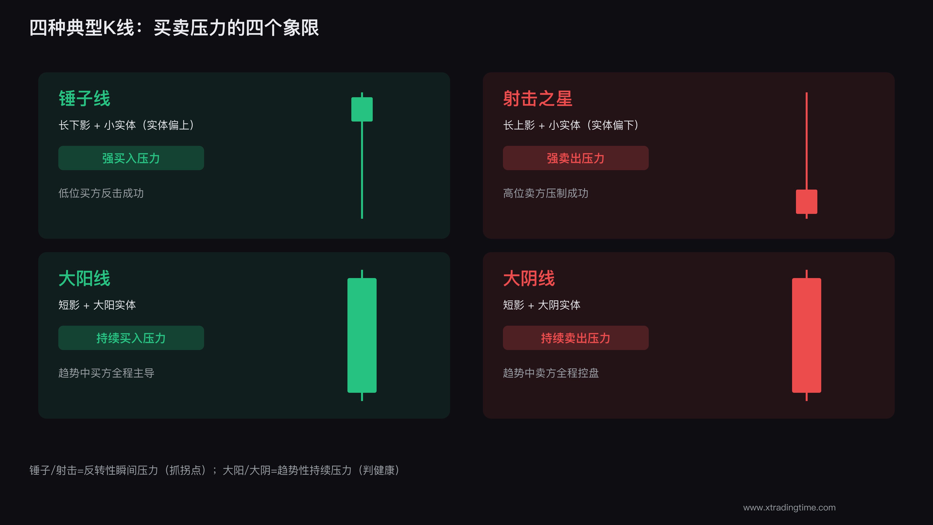 四种K线对应的买卖压力