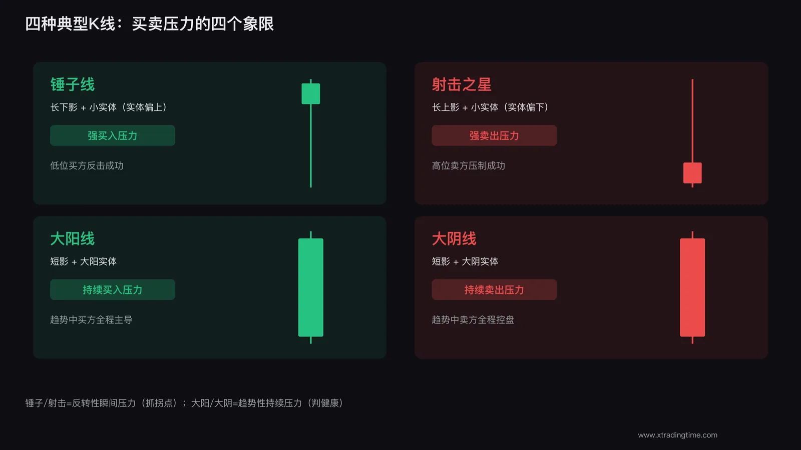 四种K线对应的买卖压力