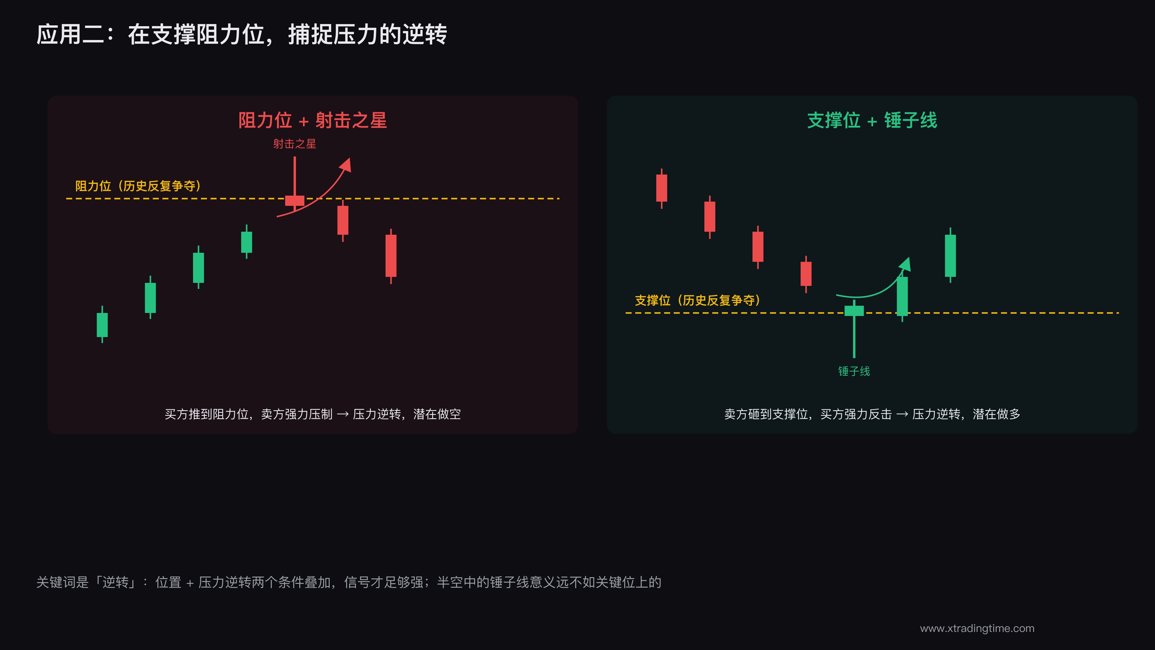 支撑阻力位的压力逆转