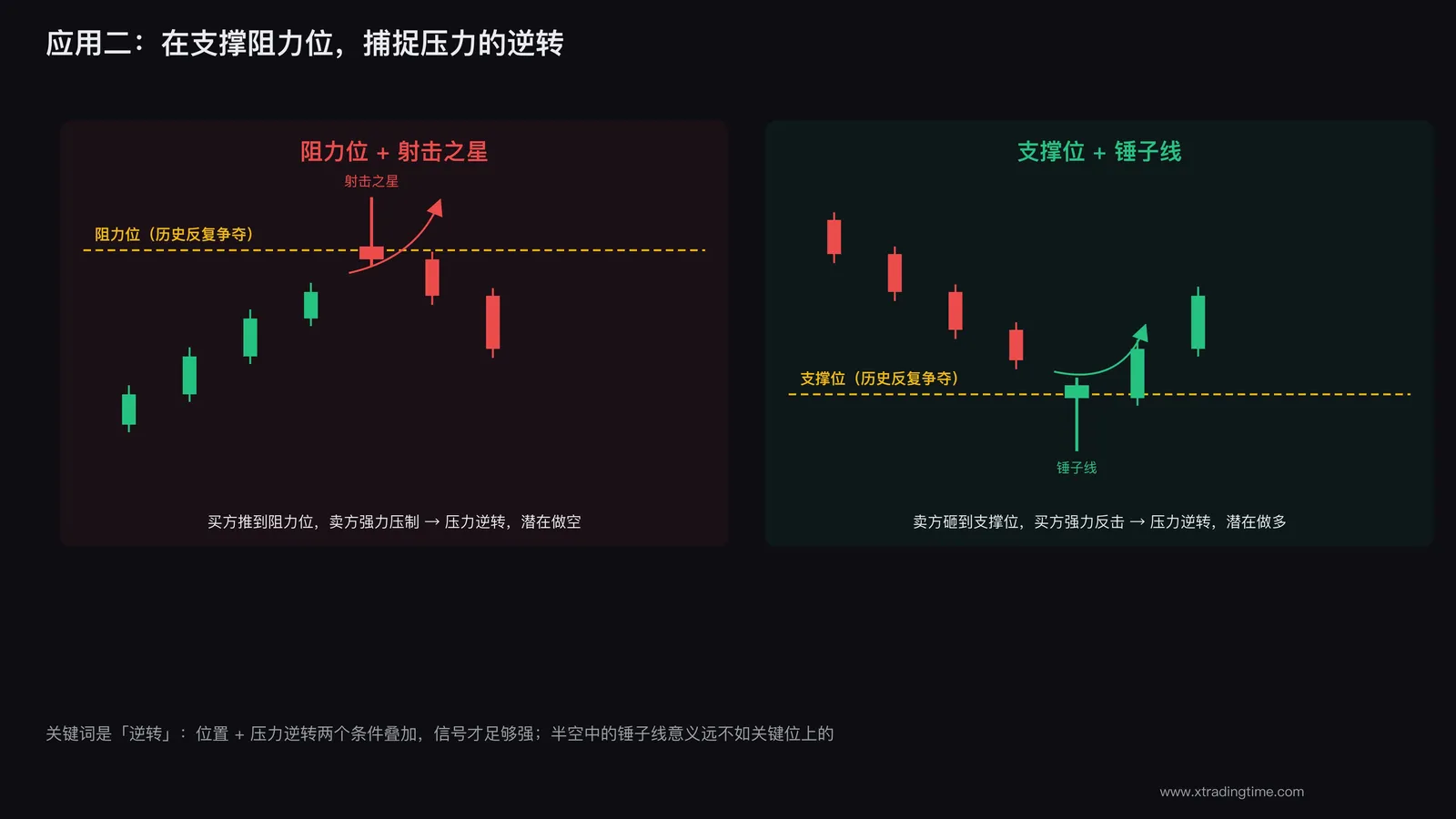 支撑阻力位的压力逆转