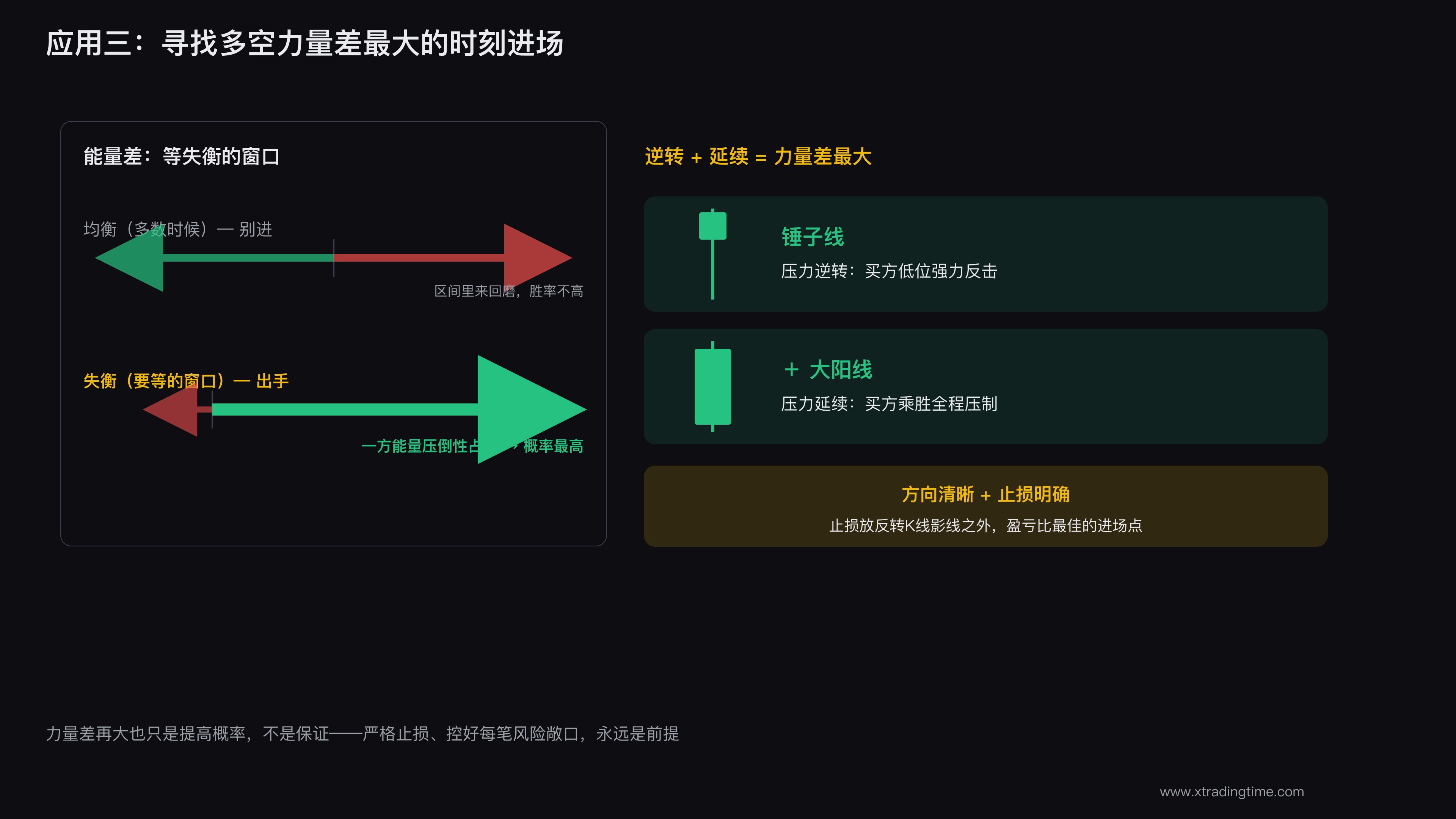 多空能量差最大的进场点