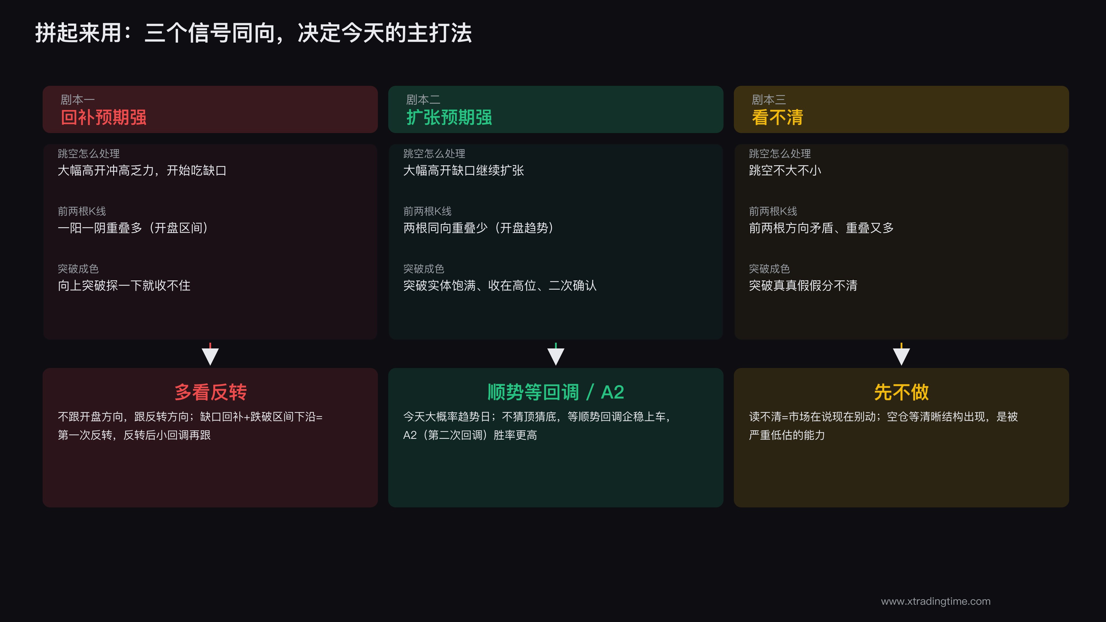 开盘读盘决策流程