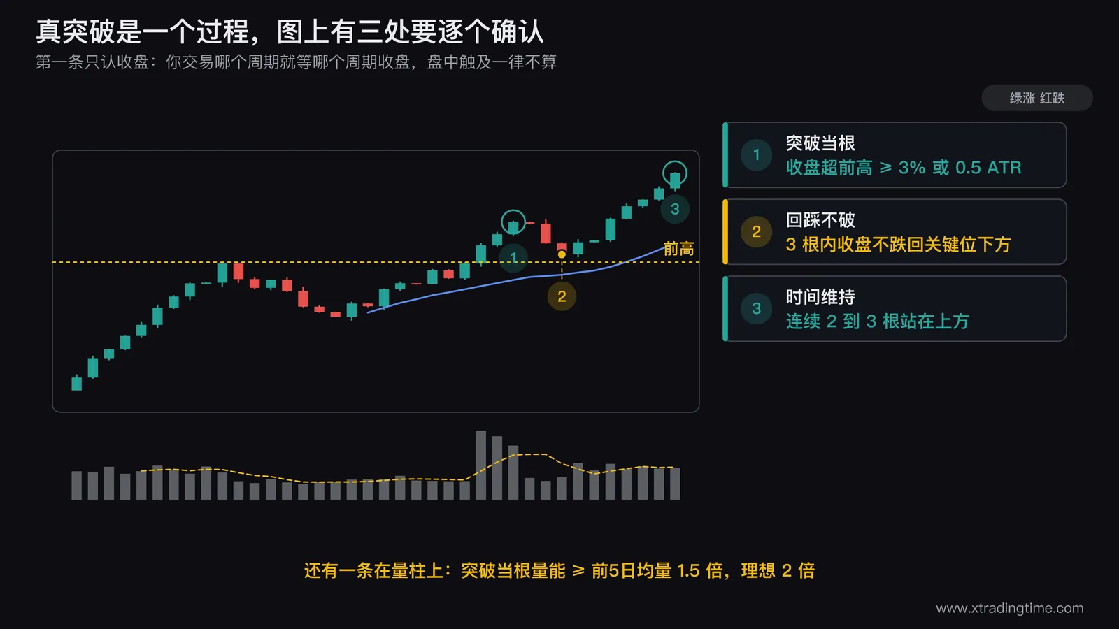 真突破五个条件的对照图：一张日线突破前高的走势，逐条标出收盘价站上关键位的位置、突破幅度3%的标尺、突破当日成交量柱与前5日均量线的对比、回踩不破的3根K线区间、以及连续2到3根收盘价维持在关键位上方的区域