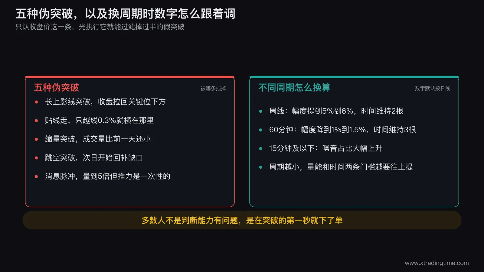 五种伪突破的对照图：第一格画盘中刺破关键位后收盘拉回的长上影线K线、第二格画只越线0.3%的贴线走势、第三格画缩量突破的成交量柱、第四格画跳空突破次日缺口回补、第五格画消息刺激的单日脉冲次日大阴线