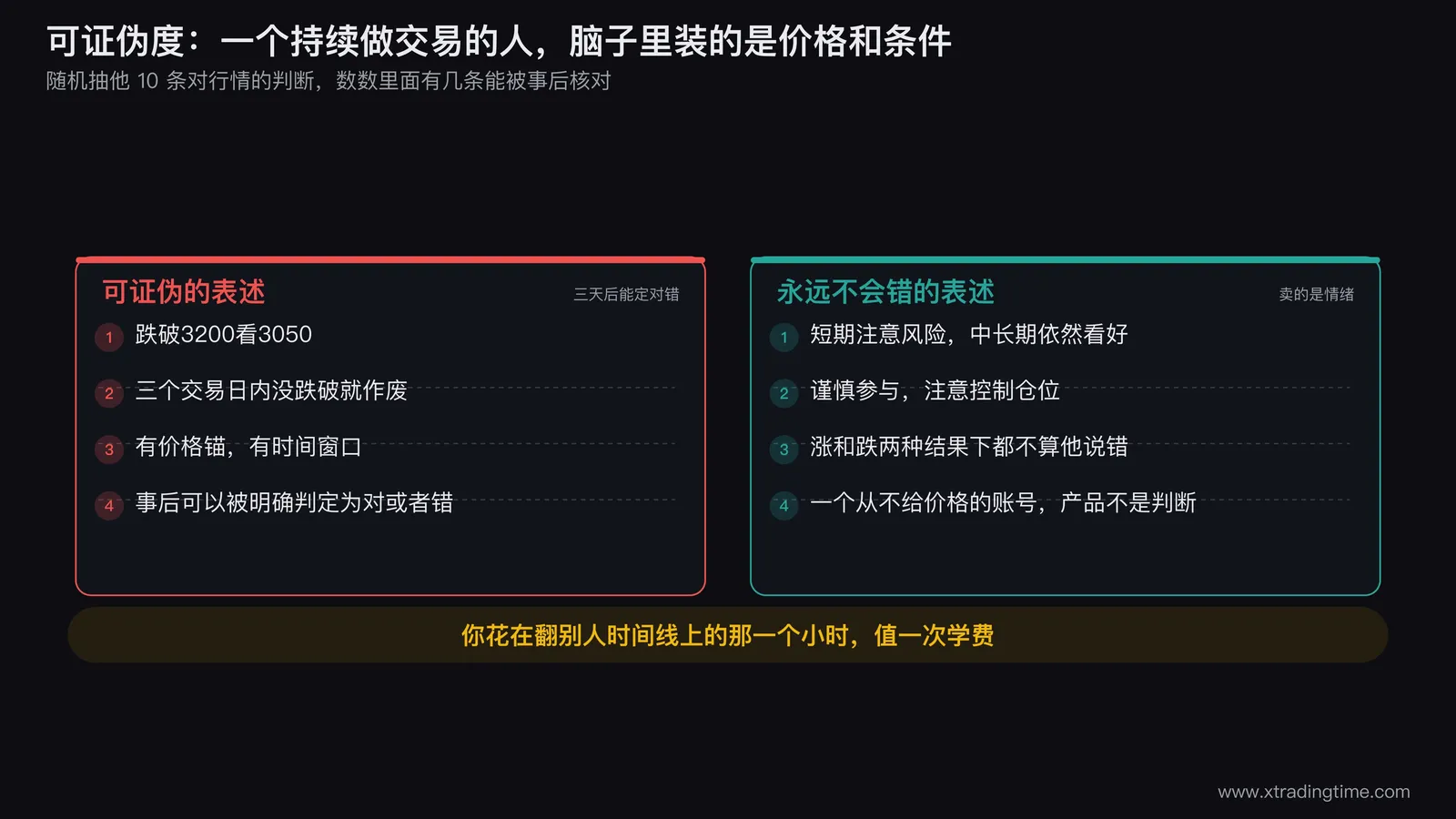 可证伪度对照图,上半部分画一条K线走势并标出「跌破3200看3050,三个交易日内有效」这类带价格和时间的判断如何被事后验证,下半部分画同一段走势配「注意风险中长期看好」的表述并标注两种结果下都不算错