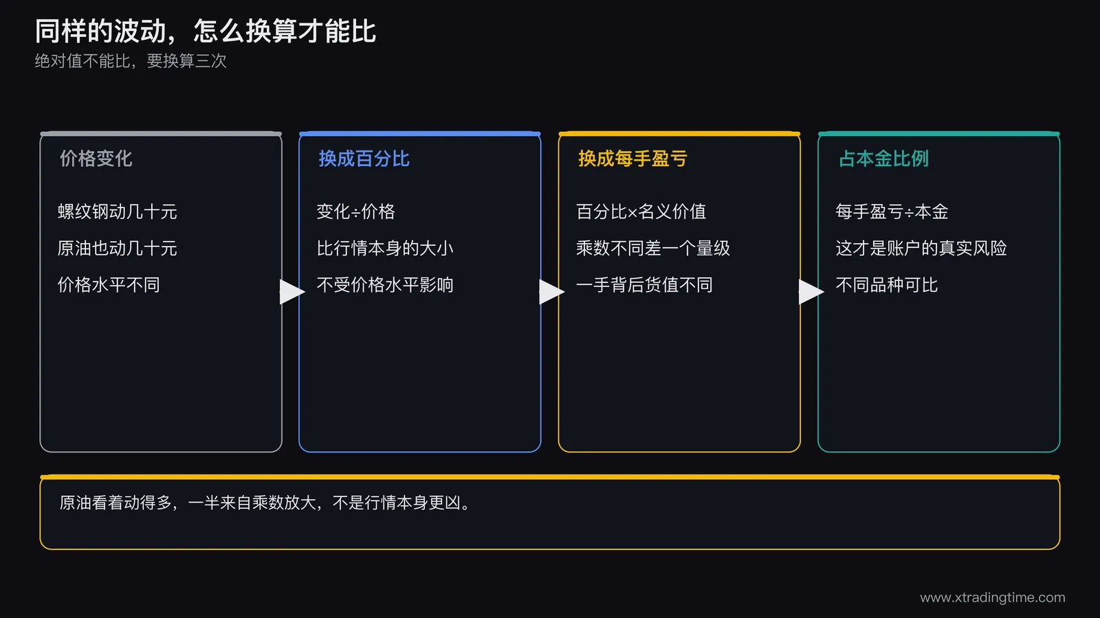 波动对比误区示意图，左侧画螺纹钢一天价格变化数十元、原油一天变化数十元两根柱子并打问号，右侧画把两者换算成百分比后再换算成每手盈亏金额的两步流程，顶部写问题：绝对值不能比