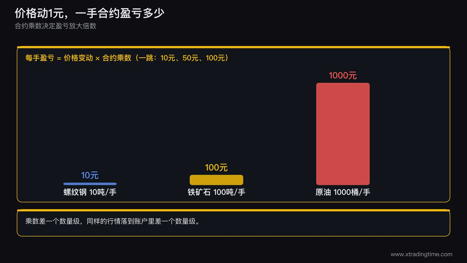 三个品种合约规格对照图，三张并排卡片，分别写螺纹钢十吨每手一跳十元、铁矿石一百吨每手一跳五十元、原油一千桶每手一跳一百元，卡片下方用不同长度的横条表示价格动一元时每手盈亏的大小，分别为十元、一百元、一千元