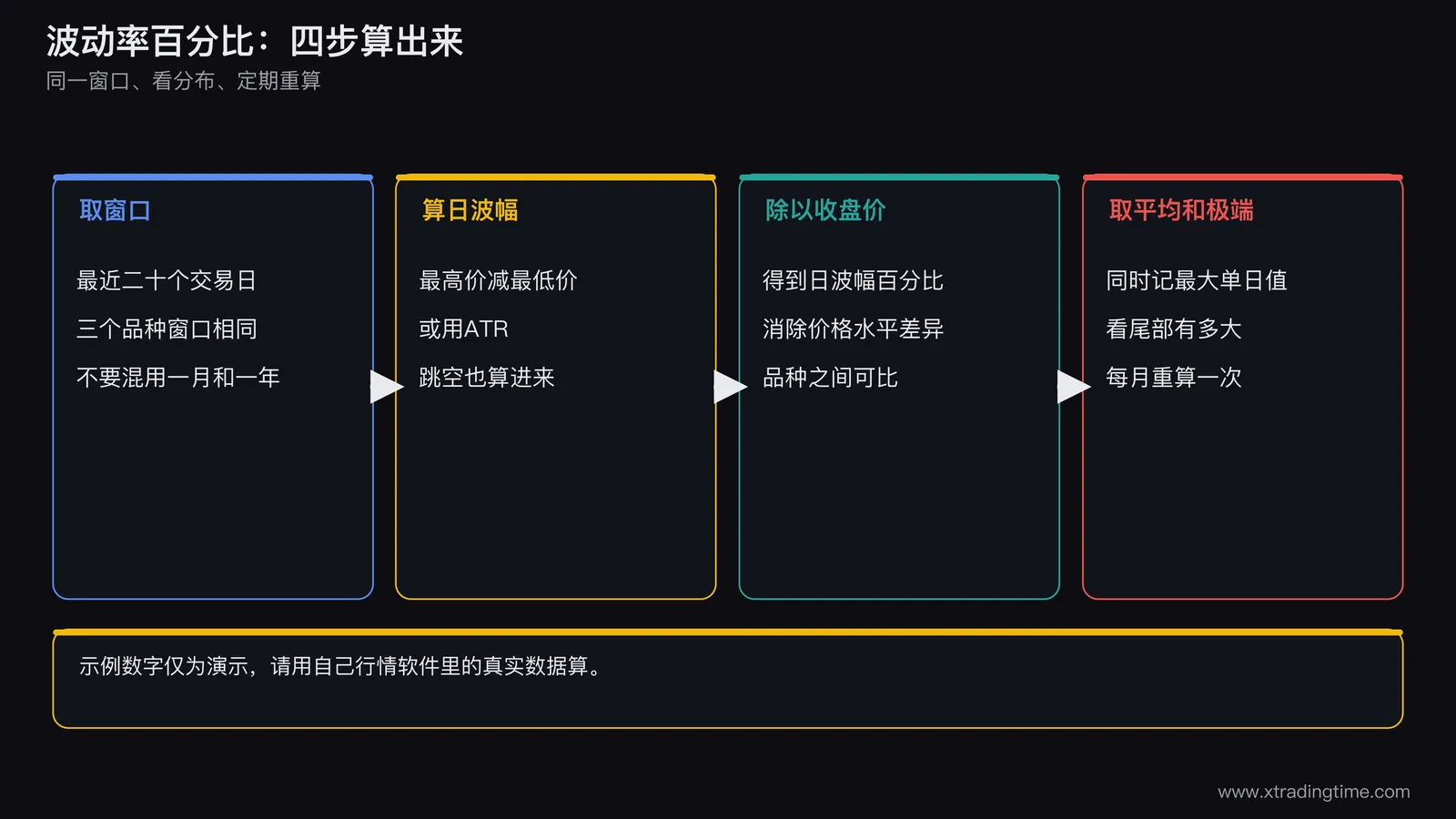 波动率百分比计算流程图，从左到右四个步骤框：取最近二十个交易日、计算每日最高价减最低价、除以当日收盘价得到日波幅百分比、取平均并记录最大单日值，下方用三条横向柱表示三个品种的假设结果示例，并标注示例数字仅为演示