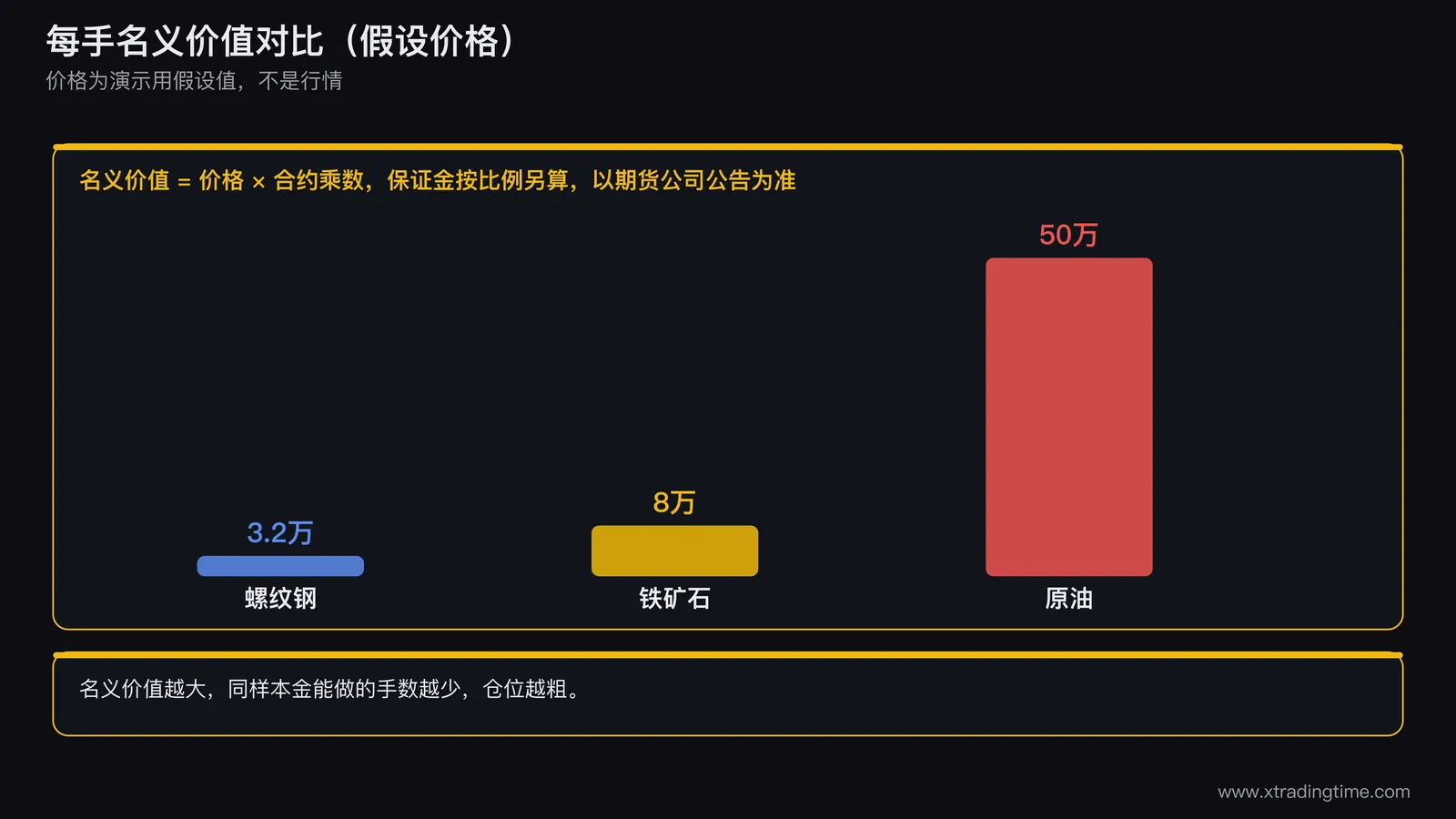 每手名义价值与保证金占本金比例图，三根纵向柱按假设价格画出名义价值高度比例约一比二点五比十五，柱旁标注一手占用保证金大致区间需查期货公司公告，柱顶标注注意示例价格为假设