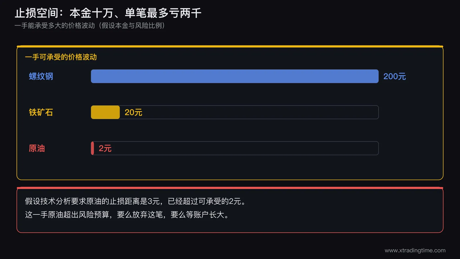 止损空间对比图，三条水平刻度尺并排，分别对应螺纹钢可承受两百元波动、铁矿石二十元波动、原油二元波动，每条刻度尺上标一个红色的合理止损位，原油的止损位超出刻度尺末端并标注超预算，底部写出假设本金十万元单笔风险百分之二