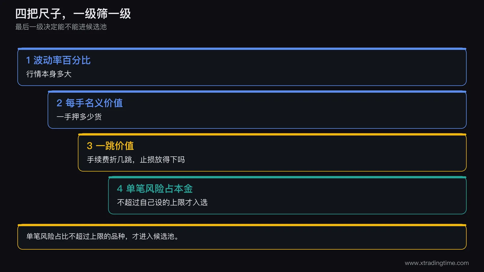 四把尺子汇总图，四步阶梯从上至下依次为波动率百分比、每手名义价值、一跳价值、单笔风险占本金百分比，最后一级用金色高亮，并在右侧写出判断：单笔风险占比不超过自己设定上限的品种才进入候选池
