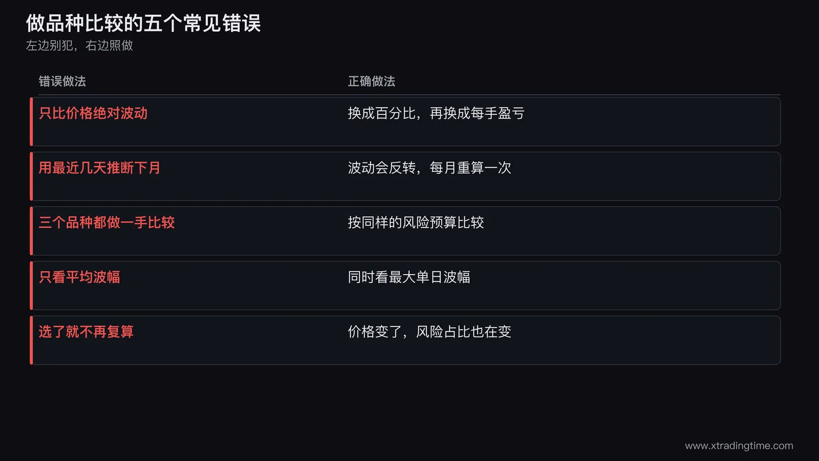 五个常见错误清单图，五行条目带红色叉号图标，每行左侧写错误做法，右侧写正确做法，分别是比绝对值改比百分比、推断下月改每月重算、同手数比较改同风险比较、只看平均改看极端日、选了不管改定期复算