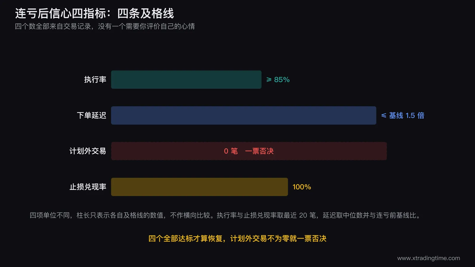 连亏后信心四指标仪表盘,四个横向进度条分别是执行率、下单延迟、计划外交易笔数、止损兑现率,各自标出及格线位置,计划外交易那条画成红色否决项