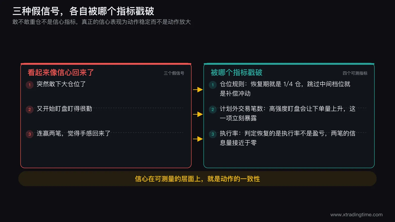 三种假信号与四个真指标的对照图,左列画敢下大仓位、盯盘变勤、连赢两笔三个假信号,右列画四个可测指标,中间用箭头标出每个假信号会被哪个指标戳破