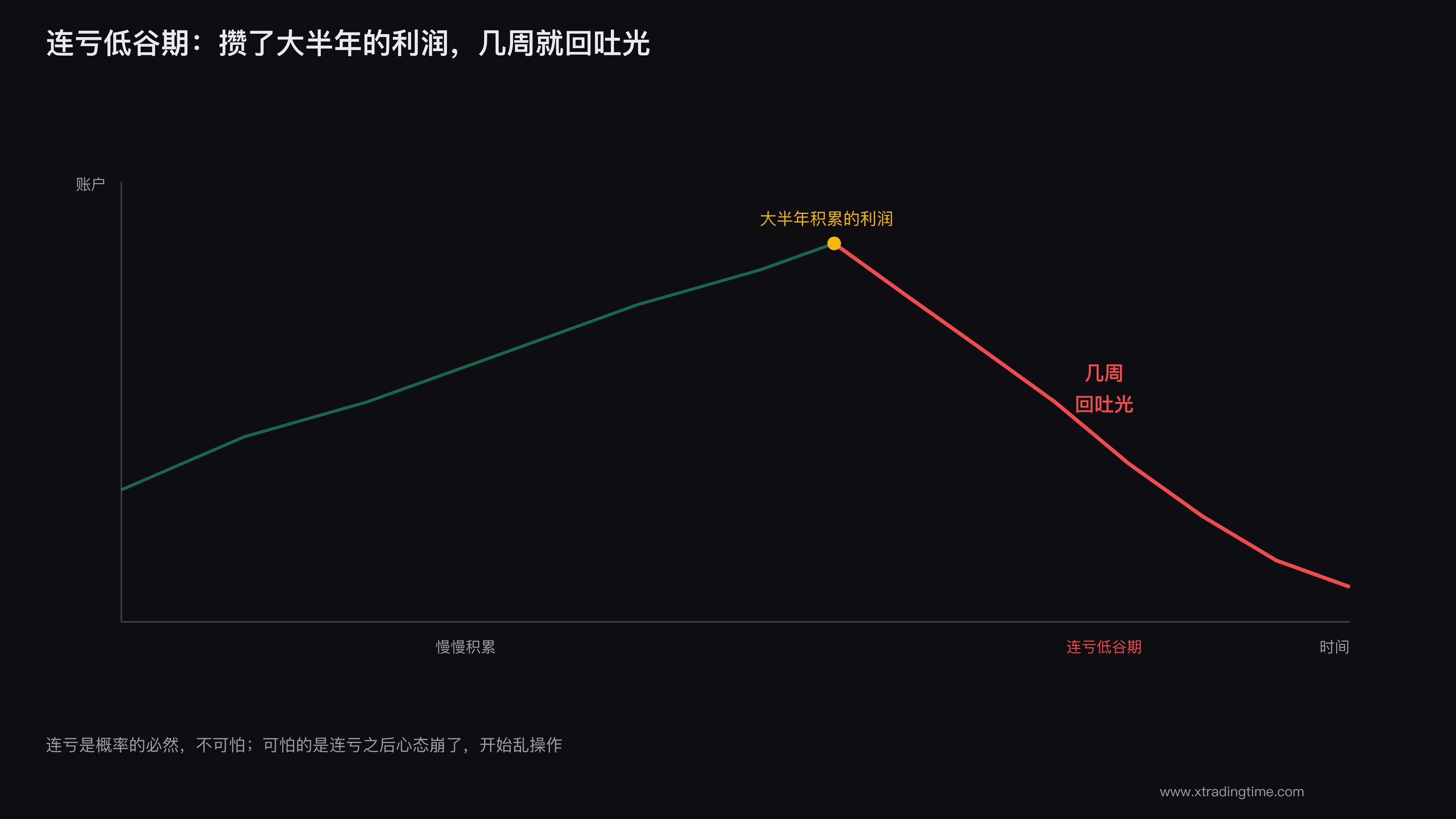 连续亏损账户曲线一路下滑的低谷期
