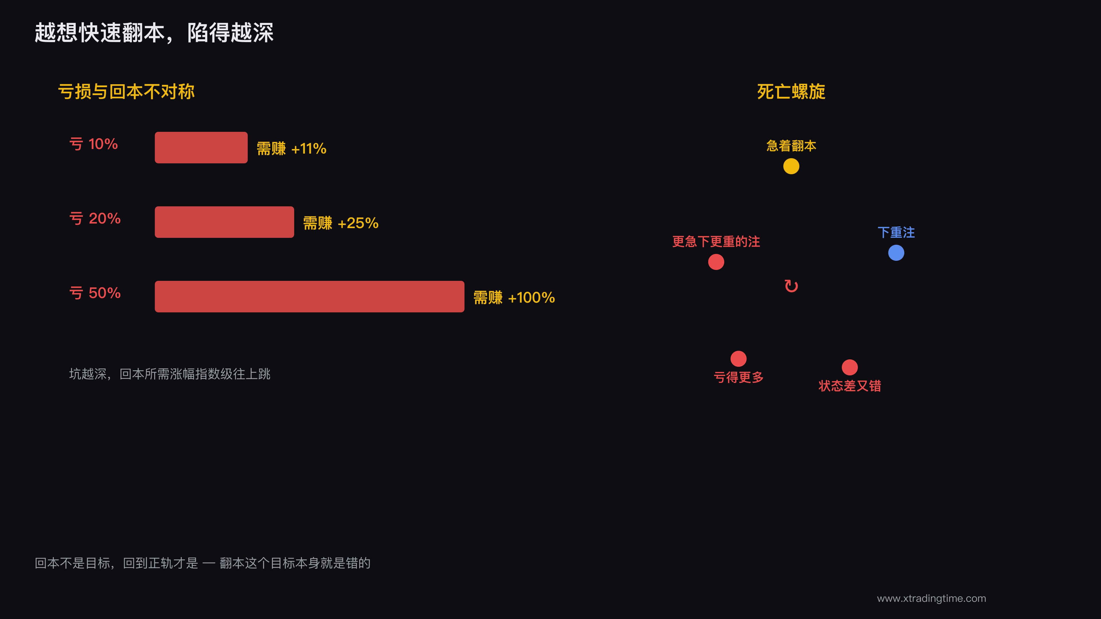 想快速翻本反而越陷越深的死亡螺旋