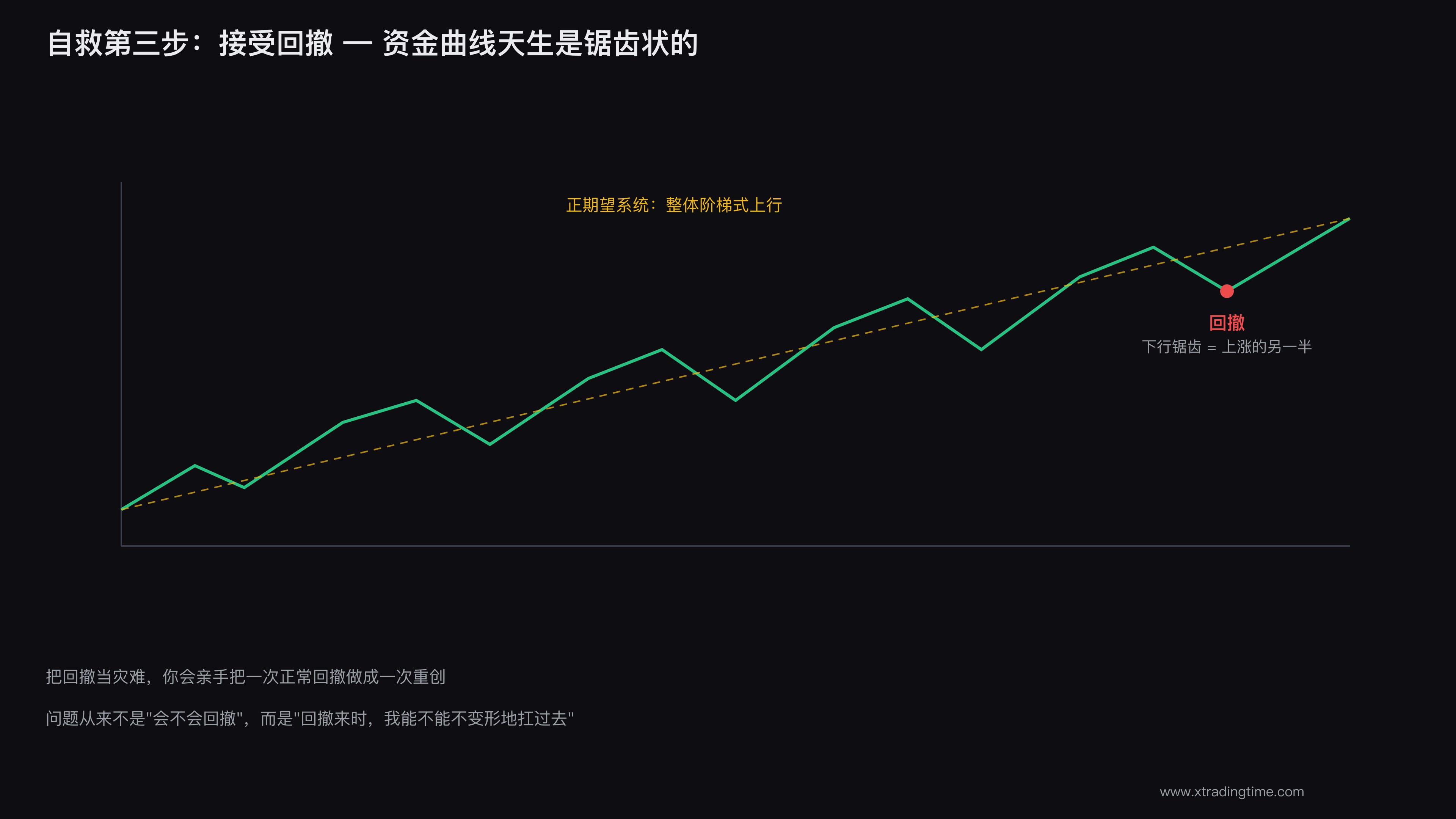 接受交易回撤是正常波动的一部分