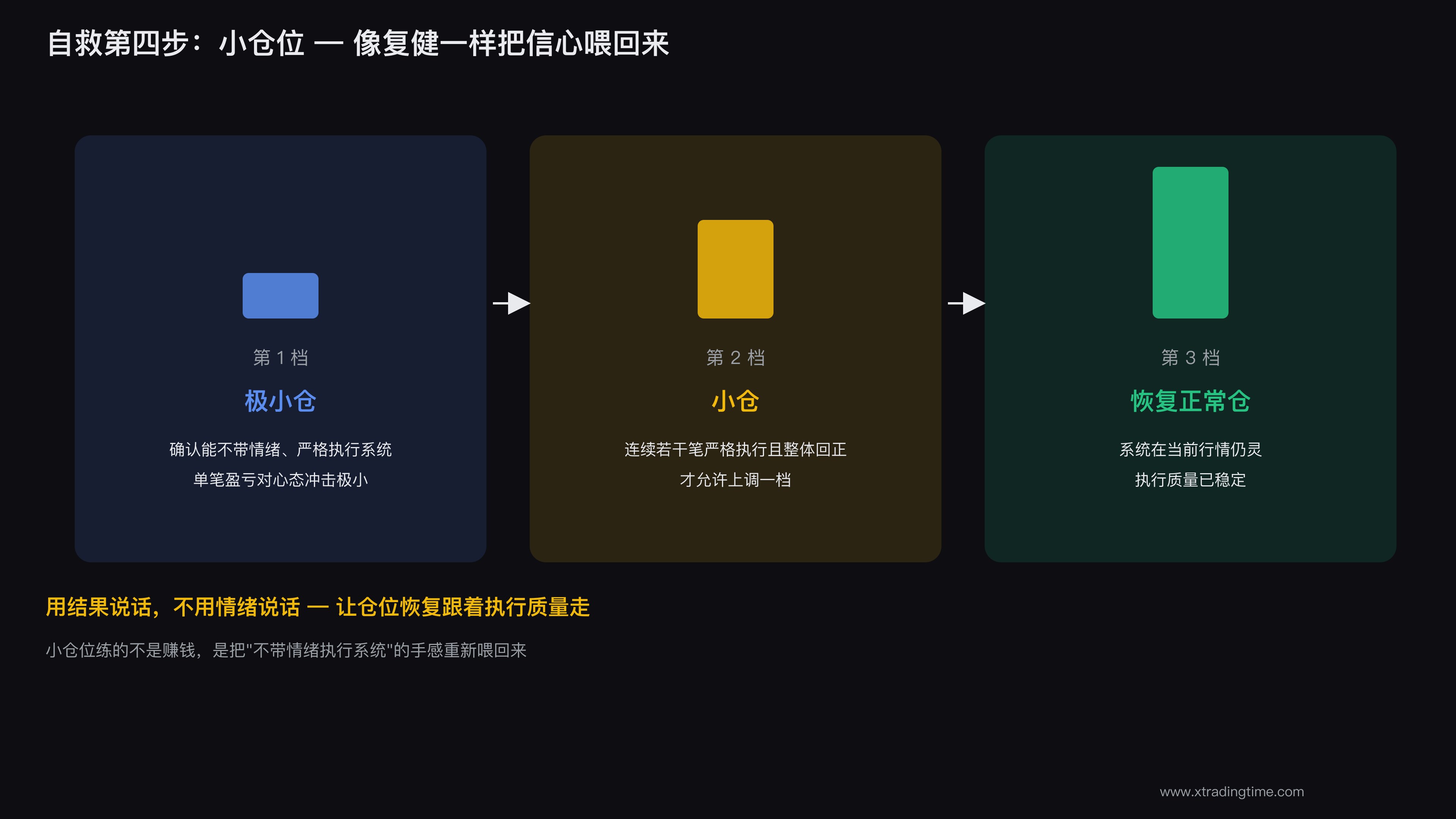 用小仓位重新建立交易信心和手感