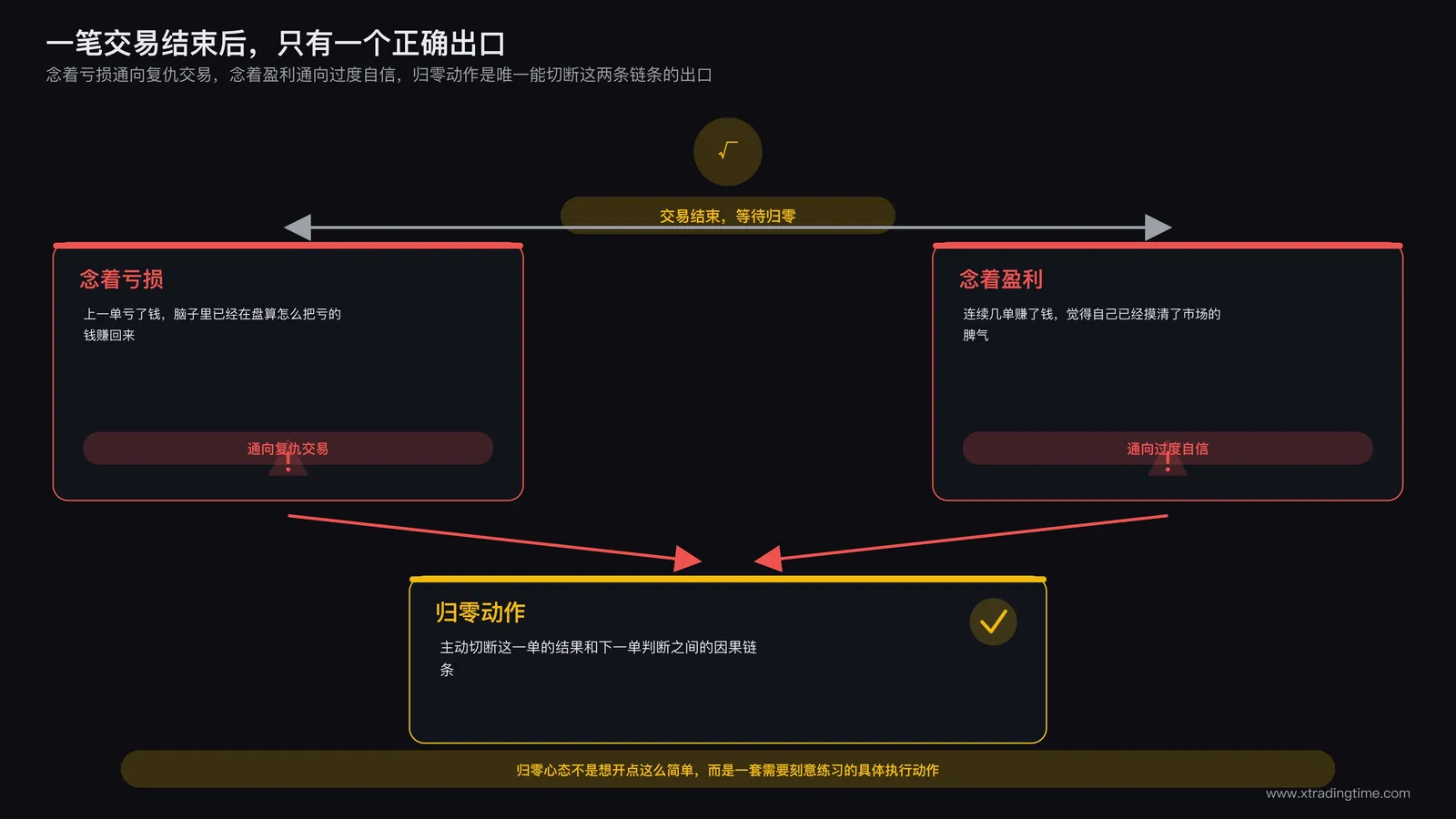 归零心态框架示意:一笔交易结束后的两条岔路,一条通向念着亏损的复仇交易,一条通向念着盈利的过度自信,中间标注归零动作作为唯一的正确出口