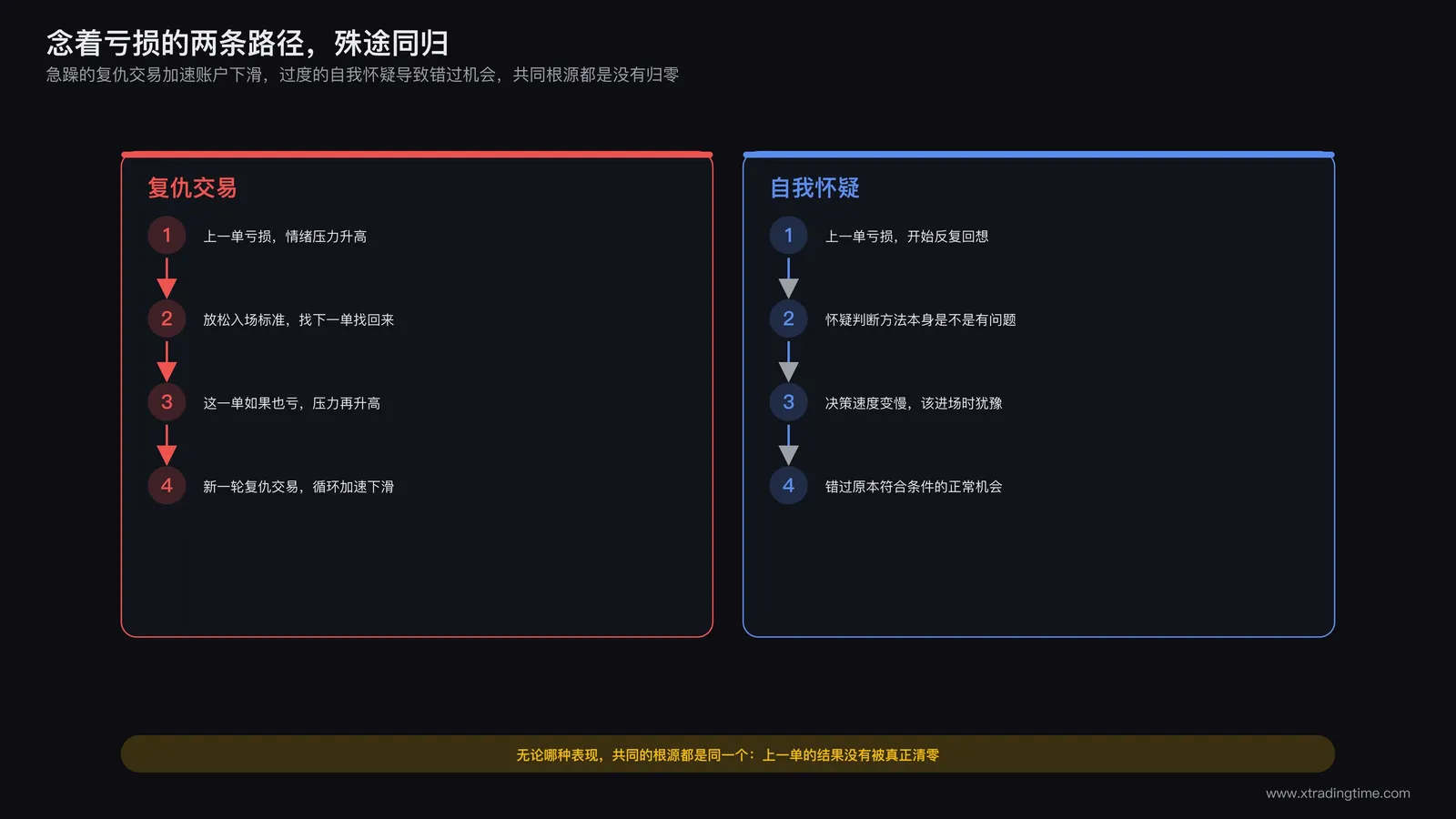念着亏损的两条路径示意:一条是急躁的复仇交易加速账户曲线下滑,另一条是过度的自我怀疑导致错过正常机会,两条路径都指向同一个根源,没有让上一单的结果归零