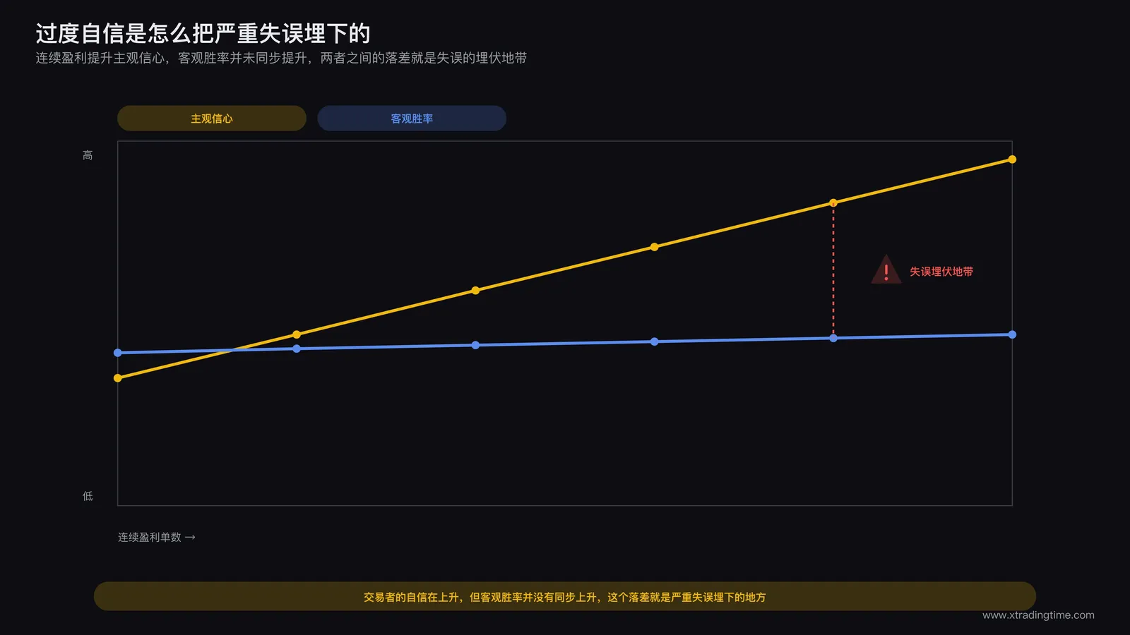 过度自信的形成机制示意:连续盈利提升主观信心,客观胜率并未同步提升,两者之间的落差区域标注为严重失误的埋伏地带