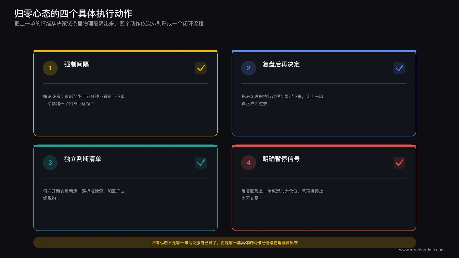 归零心态四个执行动作示意:强制间隔、复盘后再决定、独立判断清单、明确暂停信号,四个动作依次排列形成一个闭环流程