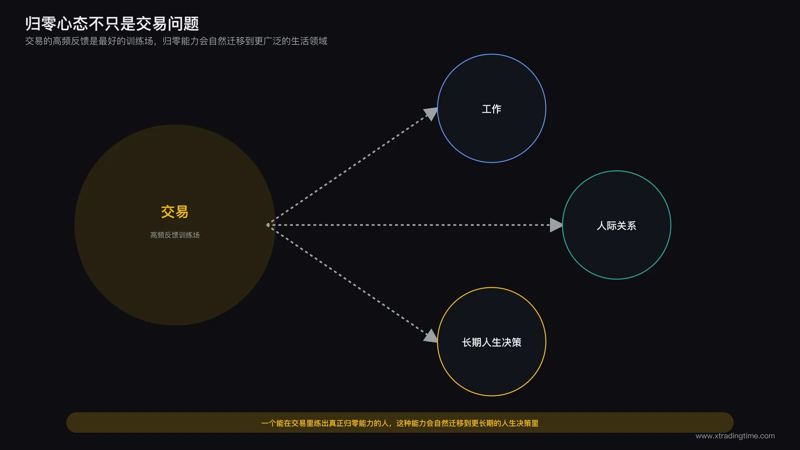 归零心态从交易场景迁移到生活场景示意:交易的高频反馈作为训练场,归零能力沿箭头方向迁移到工作、人际关系、长期决策等更广泛的生活领域