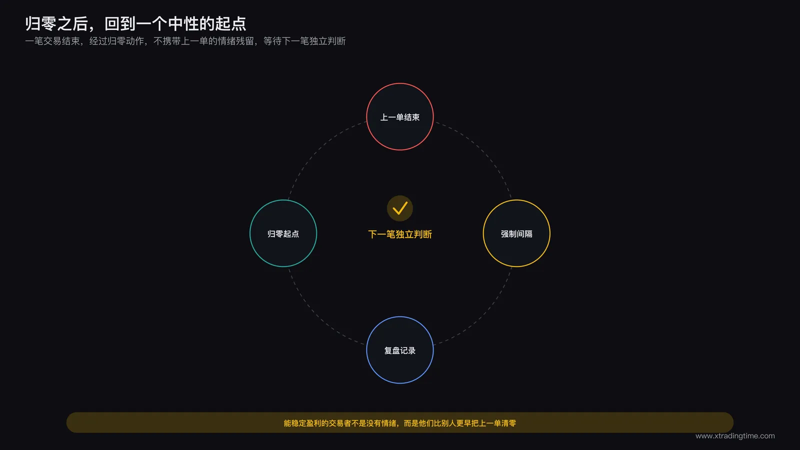 归零心态总结示意:一笔交易结束后经过归零动作,回到一个中性的起点,等待下一笔交易独立判断,不携带上一单的情绪残留