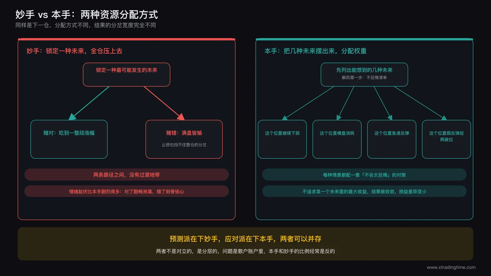 妙手与本手对比示意图:妙手单点押注未来分岔巨大,本手多路径加权收敛