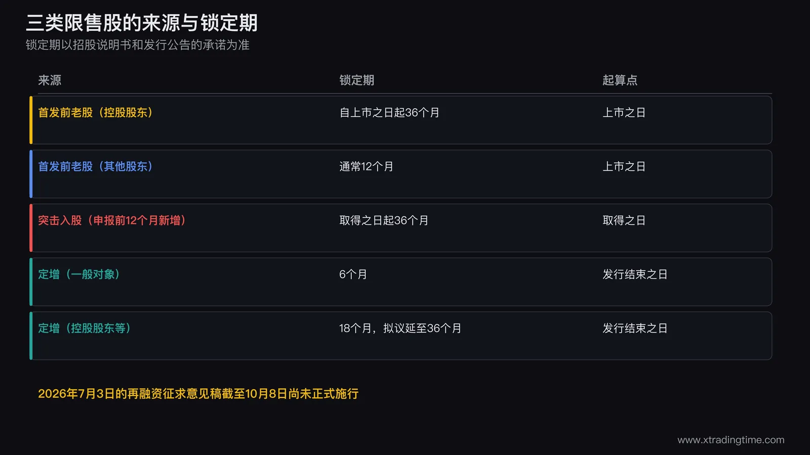 三类限售股来源与锁定期对比，首发前老股控股股东三十六个月其他股东通常十二个月，突击入股按监管指引拉长至三十六个月级别，定增按六个月或十八个月