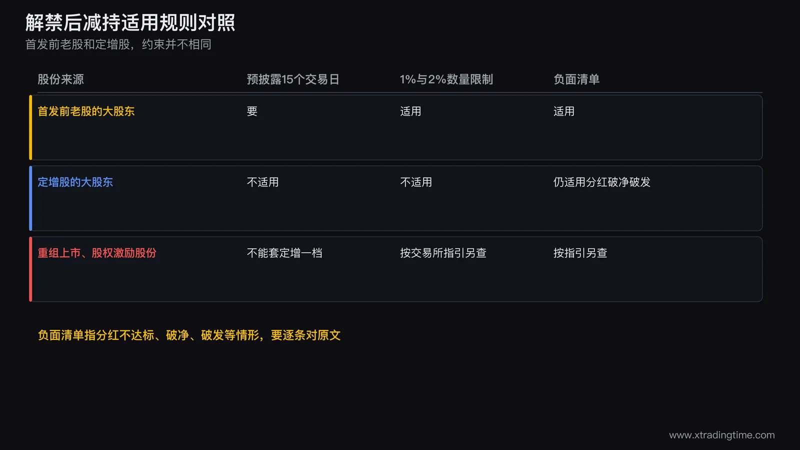 解禁后减持适用规则对照，首发前老股的大股东要预披露并受数量限制，定增股的大股东不适用预披露和数量限制但仍受负面清单分红破净破发约束