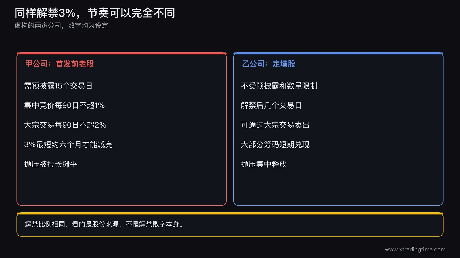 两家公司同样解禁3%总股本但节奏不同，甲公司首发前老股受预披露和1%数量限制至少拉长到约六个月，乙公司定增股解禁后几个交易日通过大宗交易卖出大部分