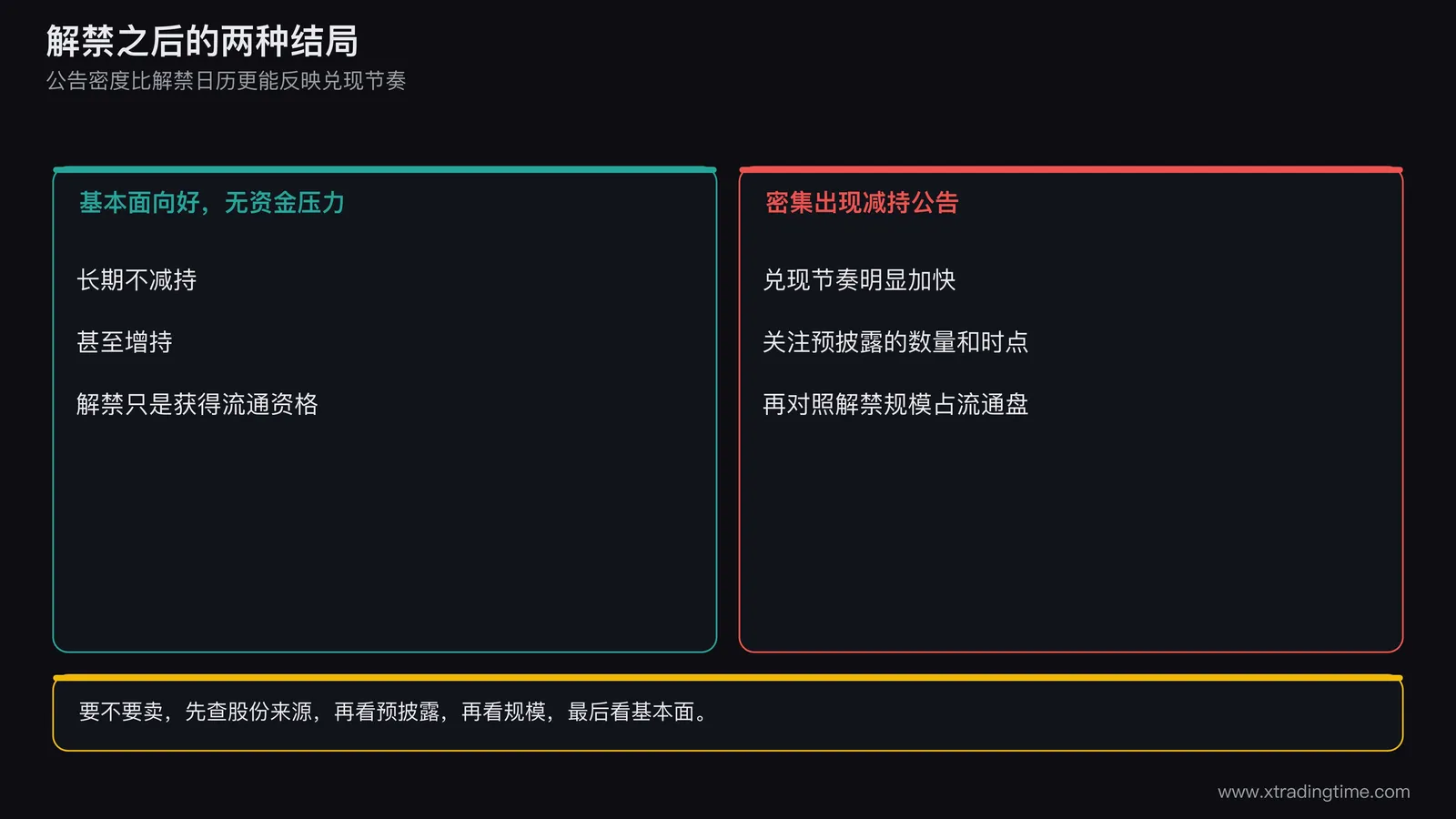 解禁后两种结局对照，基本面向好且无资金压力时长期不减持甚至增持，密集出现减持公告则说明兑现节奏更快