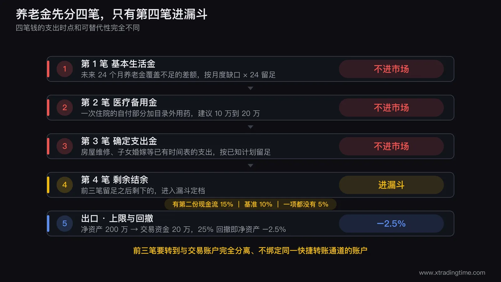 养老金四笔分账与第四笔上限的漏斗图,上方四个并排色块分别标注基本生活金医疗备用金确定支出金和剩余结余并写明各自的支出时点与可替代性,只有第四笔向下连接到漏斗,漏斗内按有无第二份现金流分出5%到15%三档上限,出口标注一次25%回撤对家庭净资产的影响