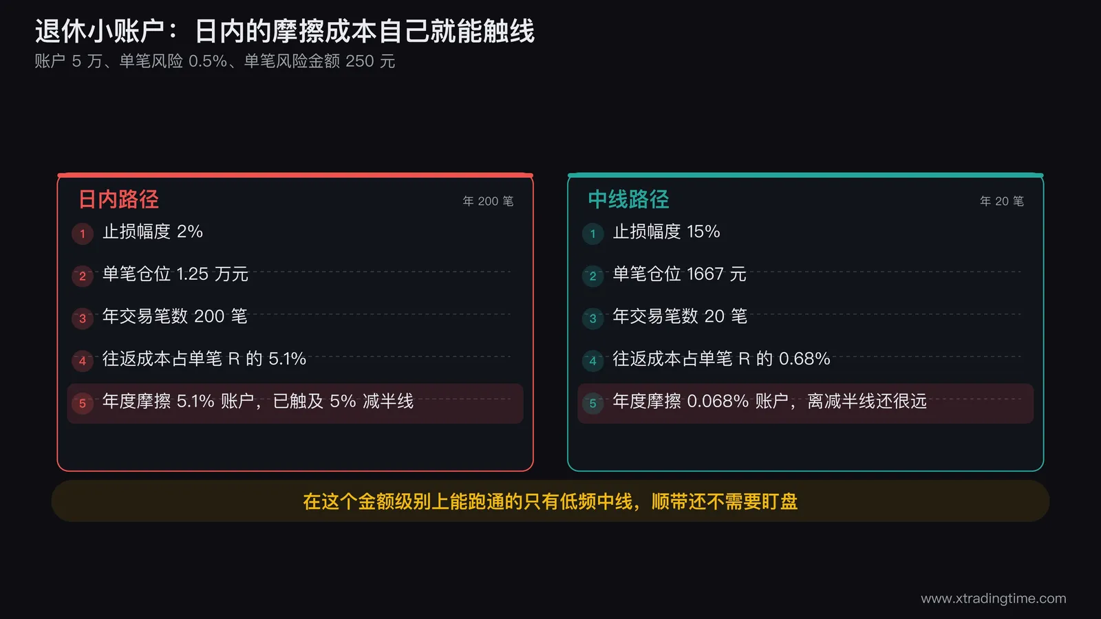 退休小账户两种交易频率的摩擦成本对照图,左侧日内路径标注止损2%单笔仓位1.25万年200笔年度摩擦5.1%并用红色标出它已触及5%减半线,右侧中线路径标注止损15%单笔仓位1667元年20笔年度摩擦0.068%,两侧下方用同一把标尺画出摩擦占R的比例5.1%对0.68%