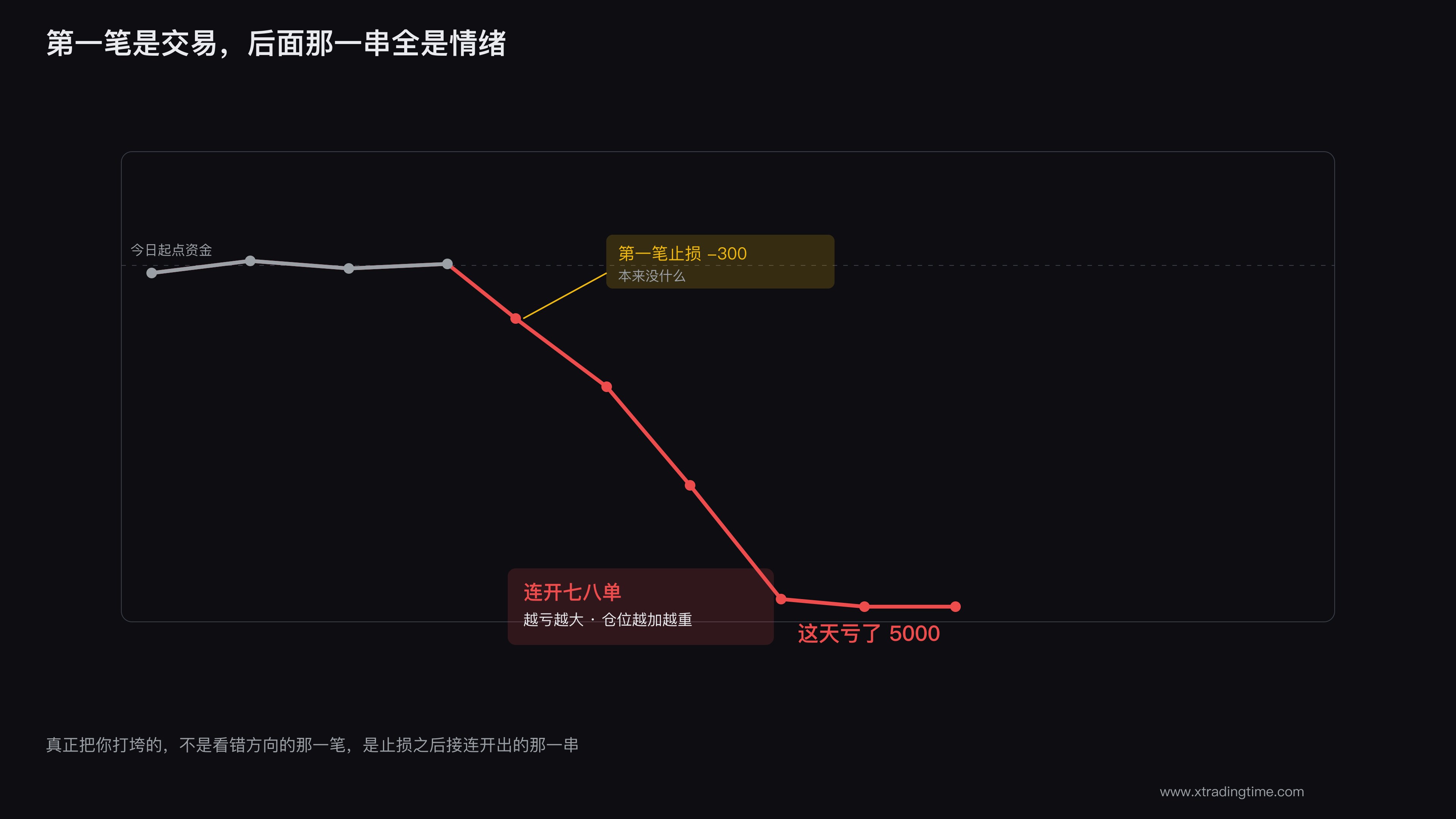 报复性交易越打越乱的账户曲线
