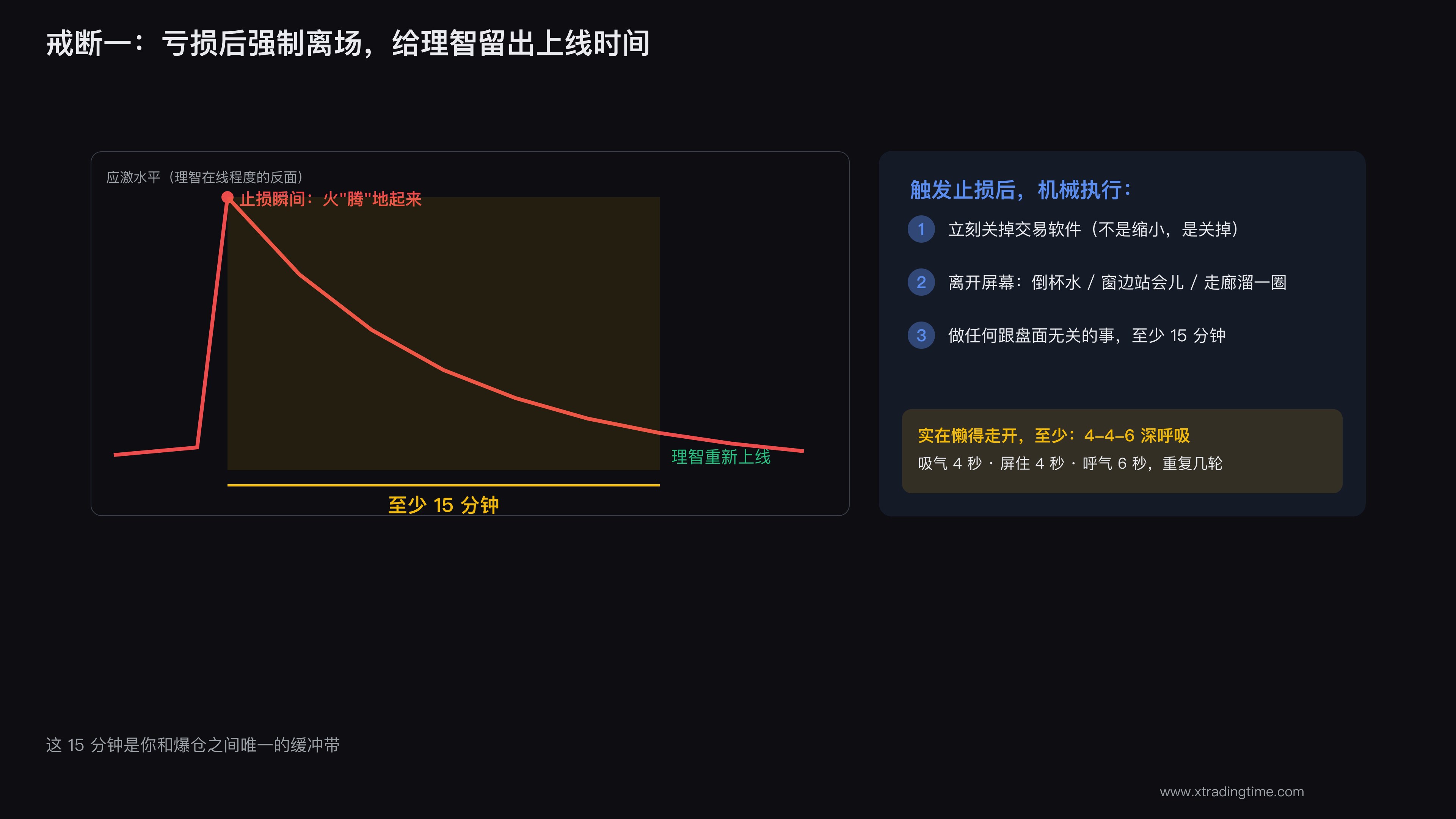 亏损后强制离场十五分钟的冷却规则