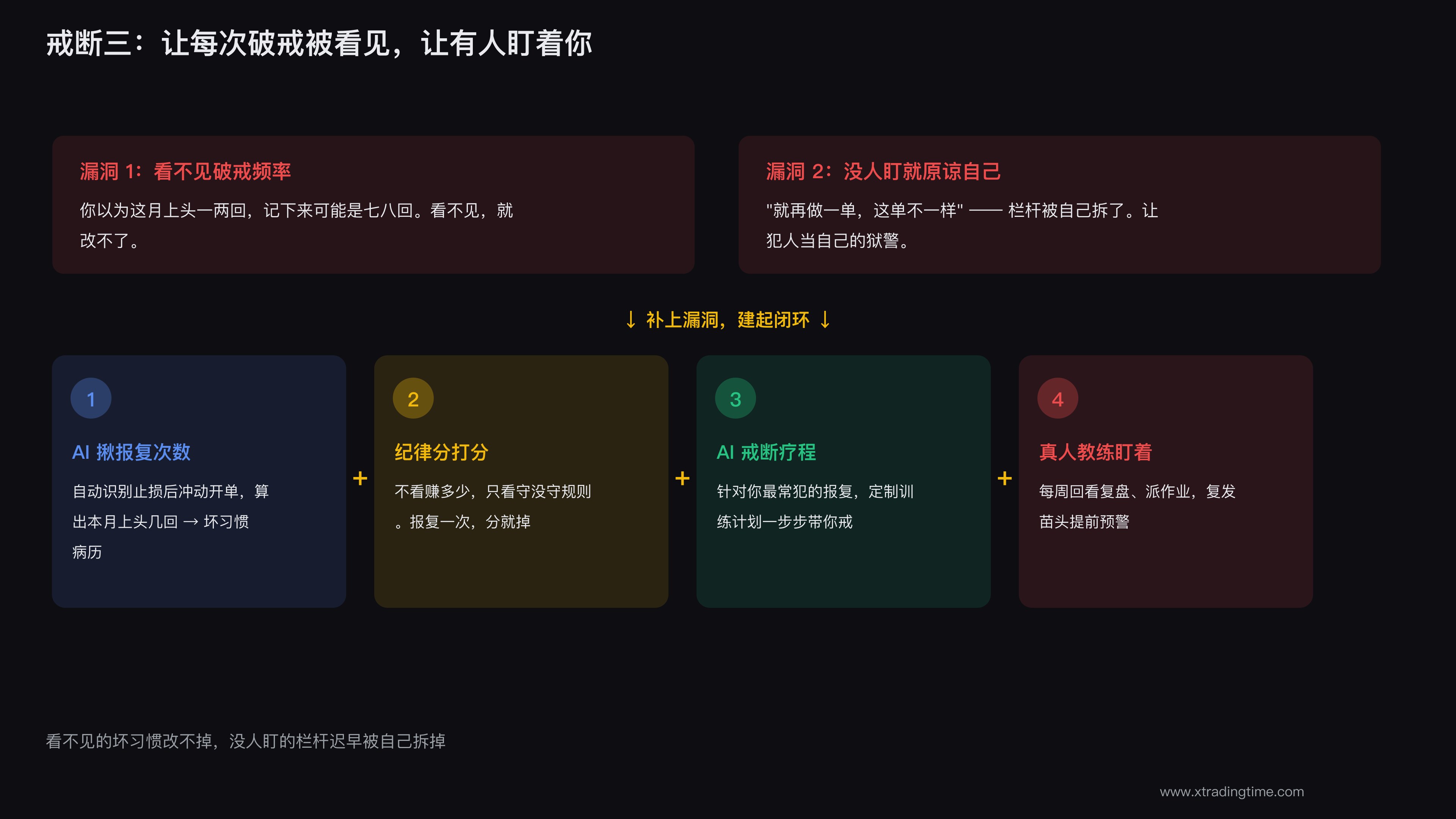 复盘记录破戒次数加教练盯着的戒断闭环