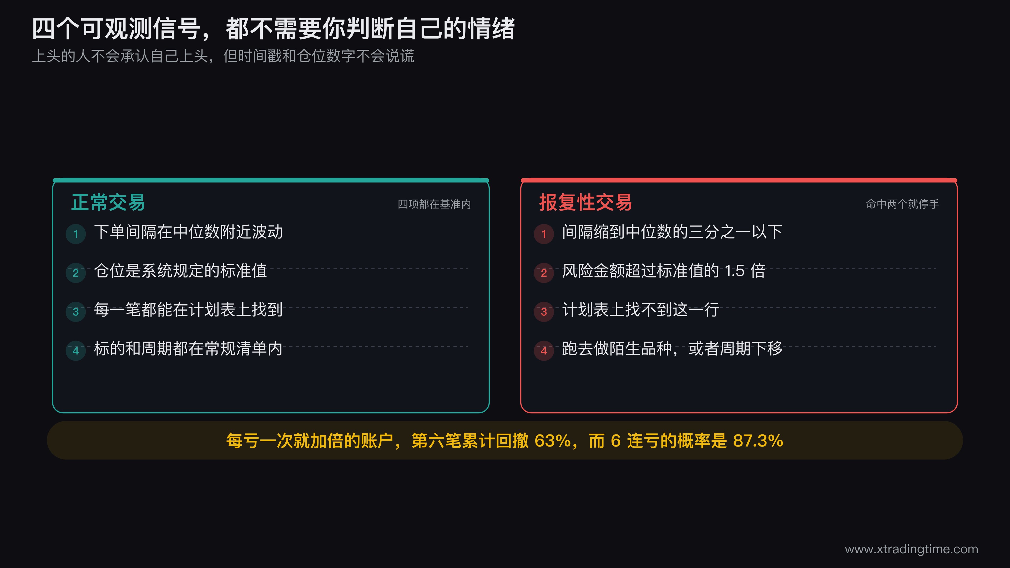 四个可观测信号的对照示意图，左侧画正常交易的时间轴，下单间隔均匀、仓位柱高一致、每笔都有计划标记；右侧画报复性交易的时间轴，间隔急剧压缩、仓位柱高突然翻倍、计划标记消失、标的名称变成陌生品种