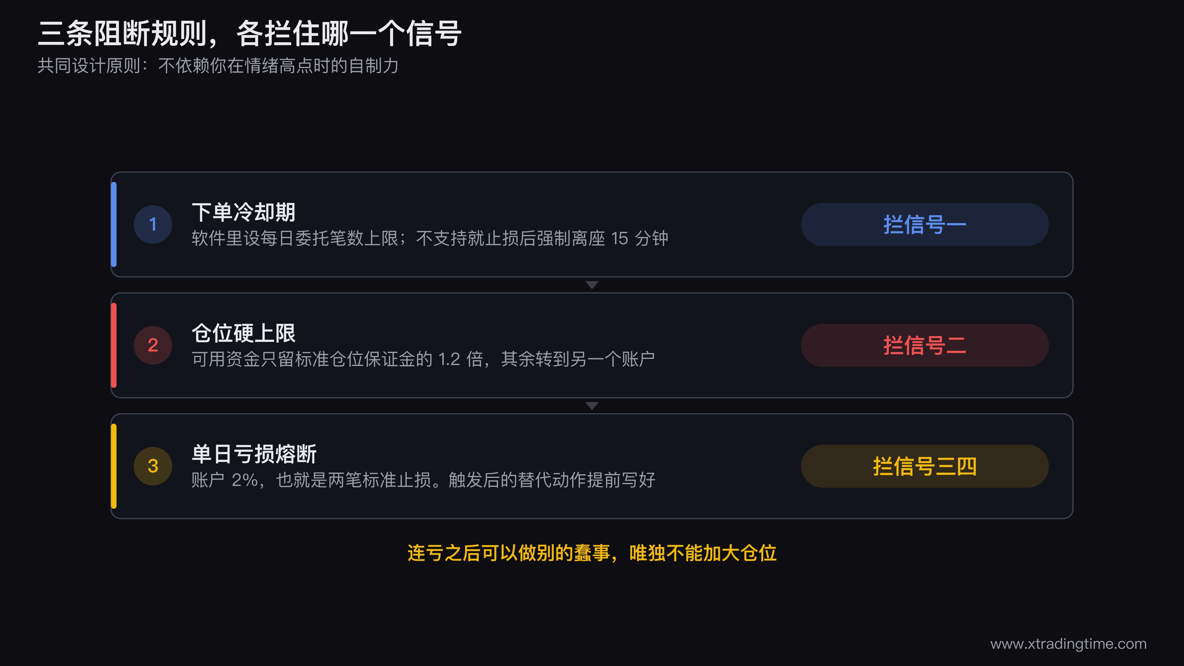 三条阻断规则的落点示意图，画一条从止损成交到下一笔下单的时间线，在线上依次标出冷却期定时器、资金划转形成的仓位天花板、单日亏损熔断三个拦截点，每个拦截点标注它拦住的是四个信号中的哪一个