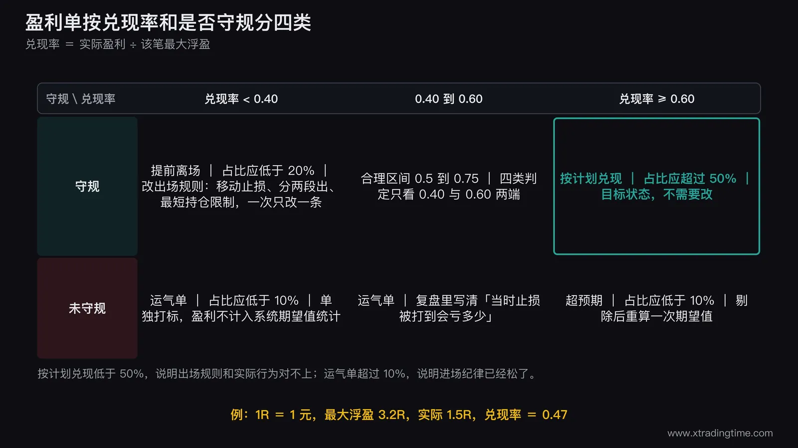盈利单四类判定的二维矩阵图,横轴为兑现率从0到1并在0.40和0.60处画两条分界线,纵轴为是否守规分上下两栏,四个区域分别标注按计划兑现提前离场超预期运气单,每个区域内标出正常占比范围与对应的处理动作,按计划兑现区域用绿色底色超预期与运气单两个区域用警示底色