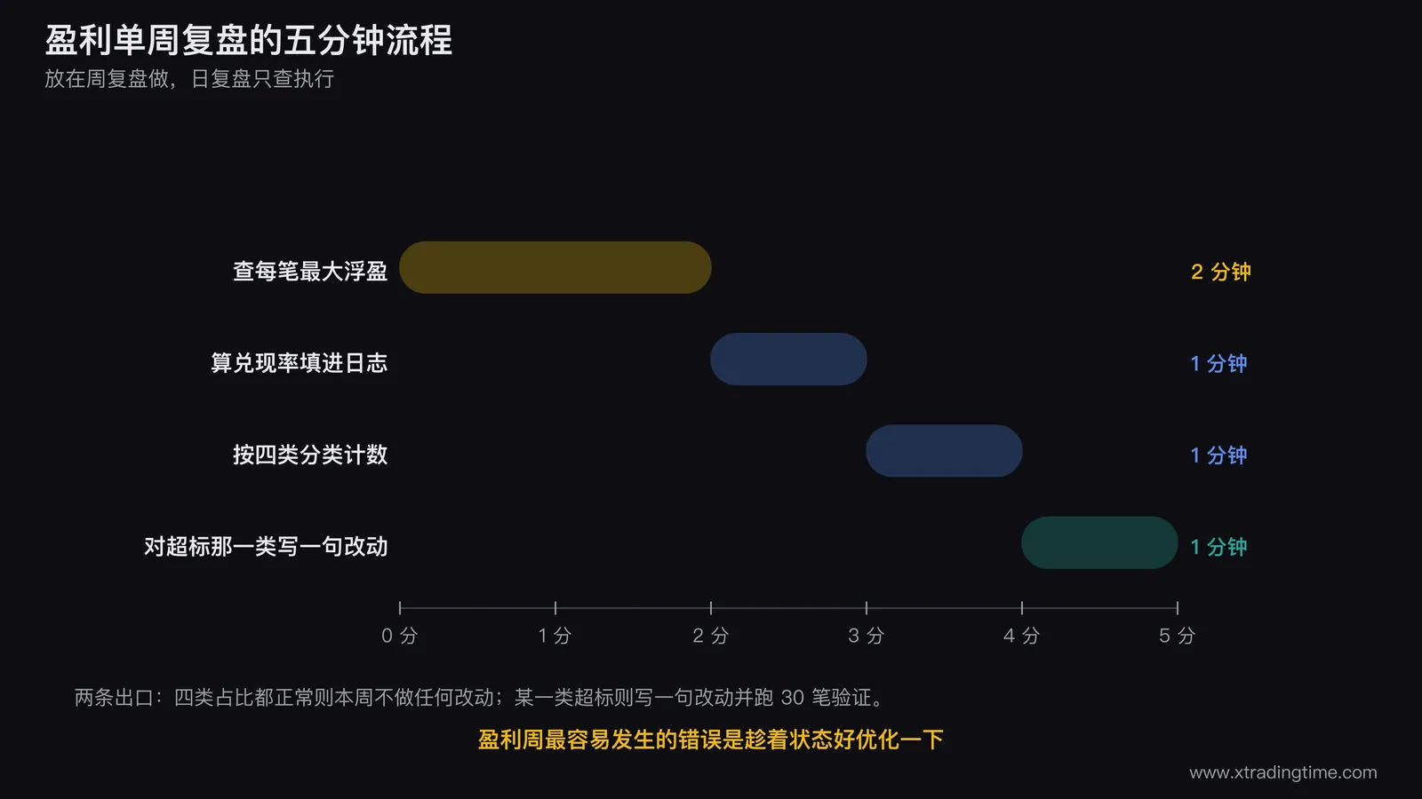 盈利单周复盘的五分钟流程图,横向四步时间条分别标注两分钟查最大浮盈一分钟算兑现率一分钟分类计数一分钟写改动,每步下方标注具体动作与输出物,流程末端分出两条出口分别为四类占比正常则本周不改动与某一类超标则写一句改动并跑30笔验证