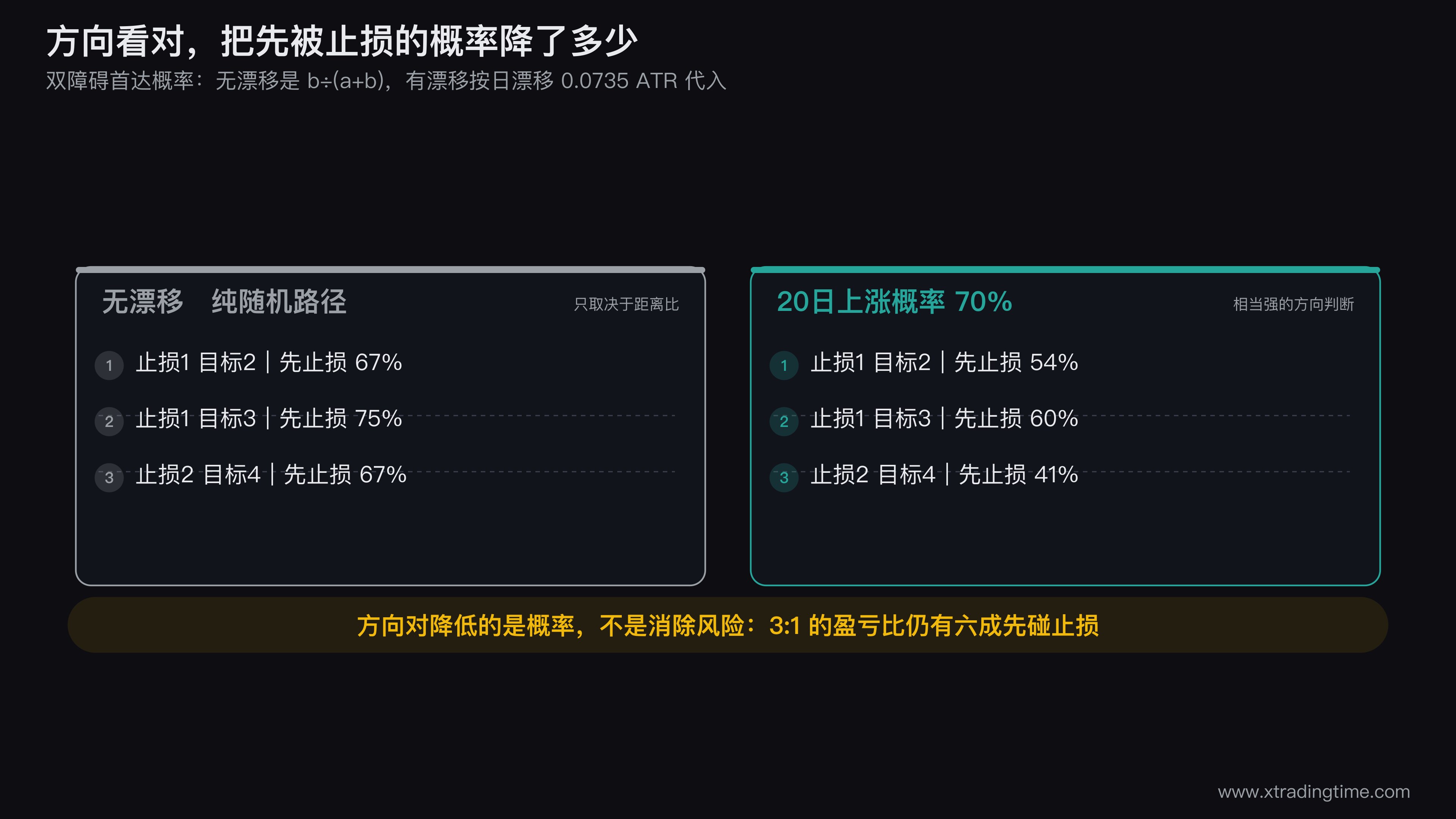 两张先止损概率表的对照可视化,左侧无漂移情形下止损1ATR目标3ATR标注75%,右侧方向对情形同样配置标注60%,中间画一条从入场点出发的曲折价格路径,标出它先触到下方止损线再走向上方目标线