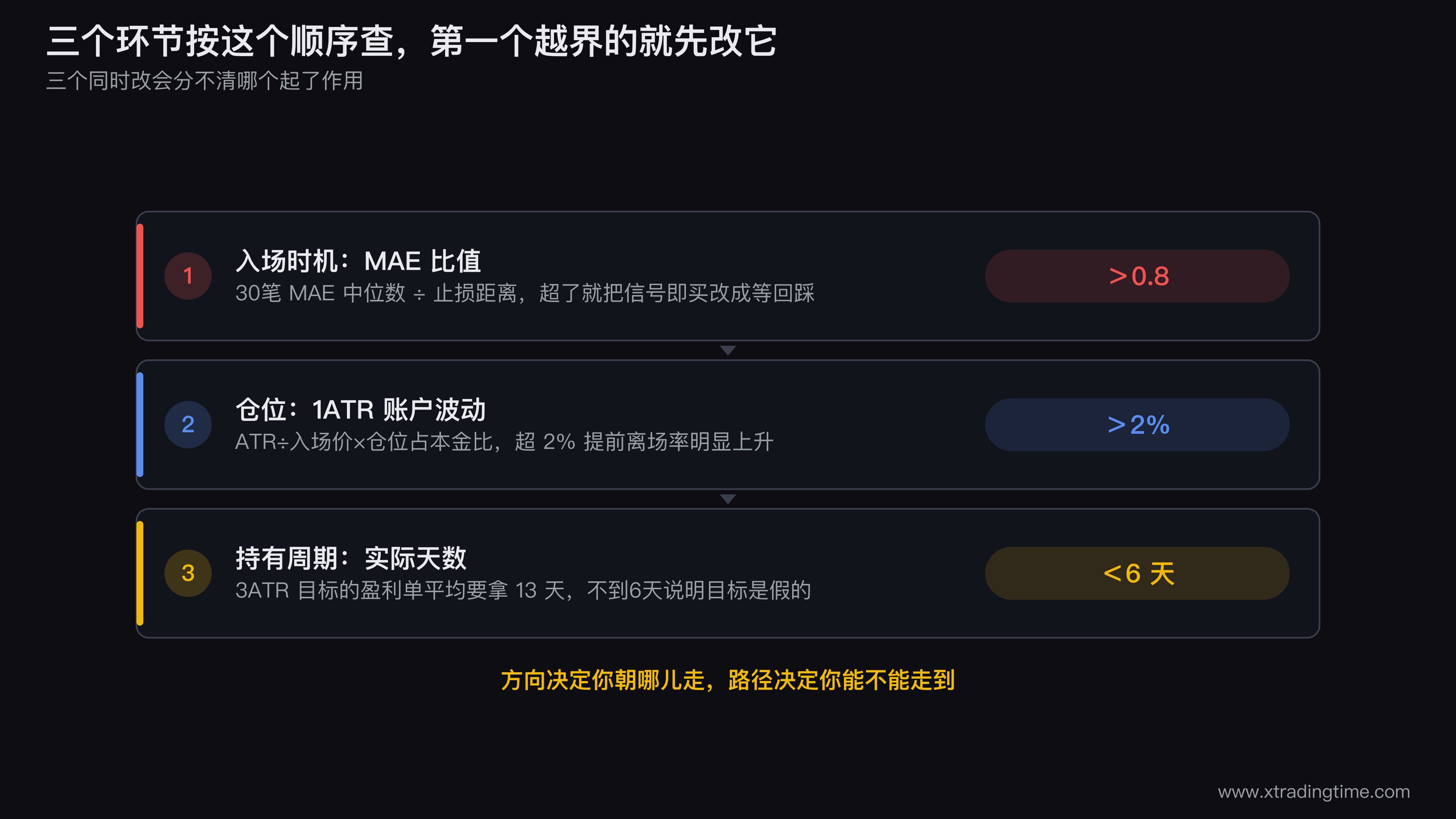 三个环节的自查指标流程图,从MAE比值开始判断入场时机,再算1ATR对应的账户波动判断仓位,最后用盈利单持有天数中位数对照条件持有时长表判断持有周期,每个分支标出临界值0.8、2%、6天