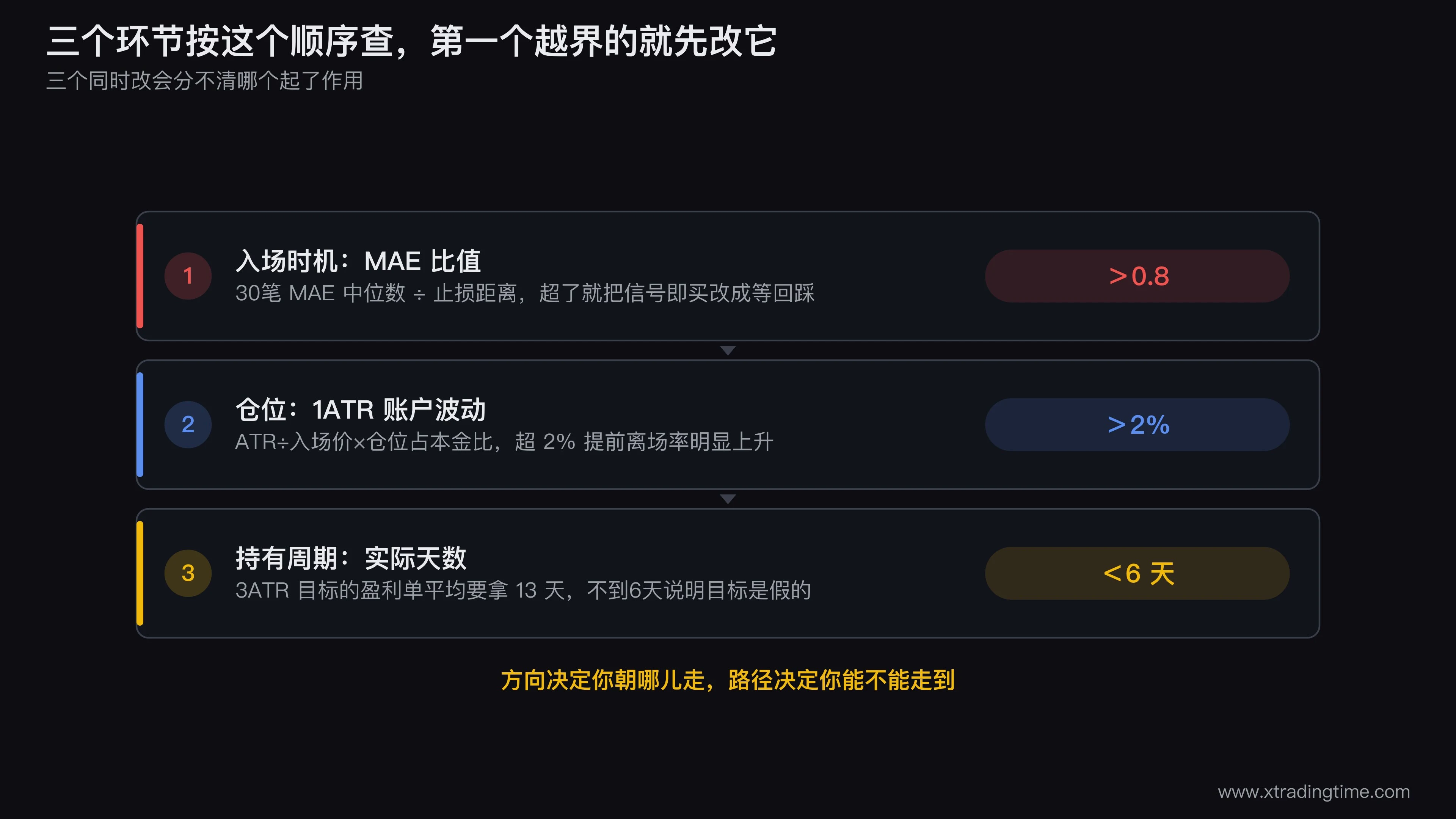 三个环节的自查指标流程图，从MAE比值开始判断入场时机，再算1ATR对应的账户波动判断仓位，最后用盈利单持有天数中位数对照条件持有时长表判断持有周期，每个分支标出临界值0.8、2%、6天