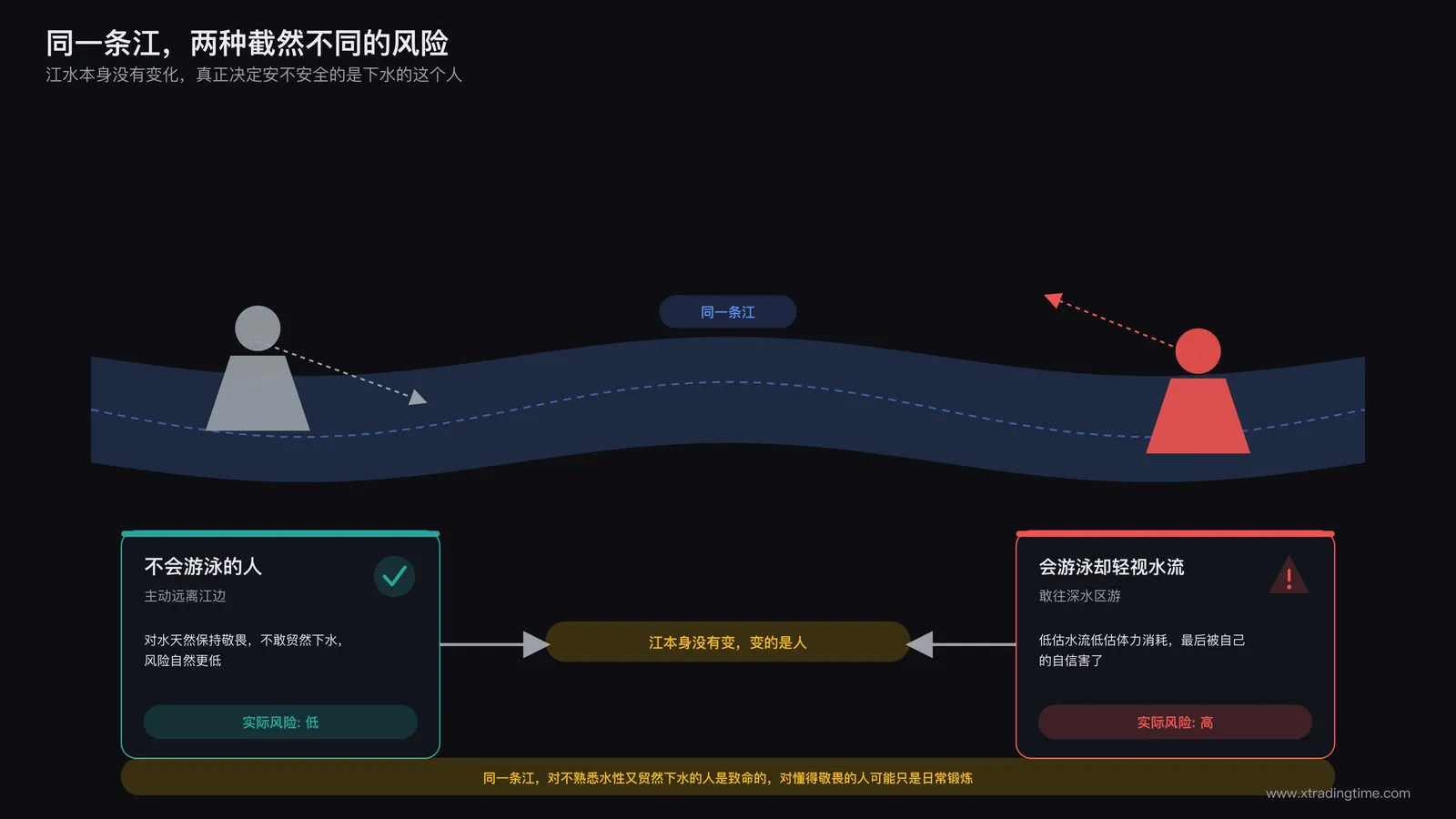游泳风险类比示意:不会游泳的人远离江边风险低,会游泳但轻视水流的人风险高,江本身不是变量,个人的准备和敬畏才是变量