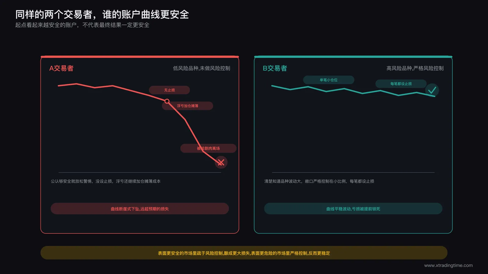 两位交易者对比示意:低风险品种但无止损无仓位控制导致大亏,高风险品种但严格止损小仓位实现稳健曲线,标注两条截然不同的账户曲线走势