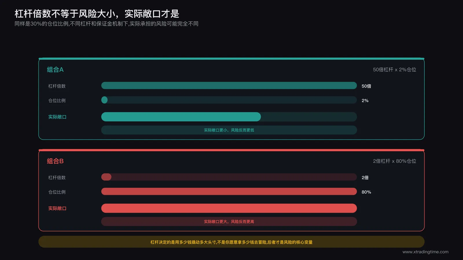 杠杆与实际敞口关系示意:高杠杆搭配极小仓位比例的真实敞口,可能小于低杠杆搭配大仓位比例的真实敞口,杠杆倍数本身不等于风险大小