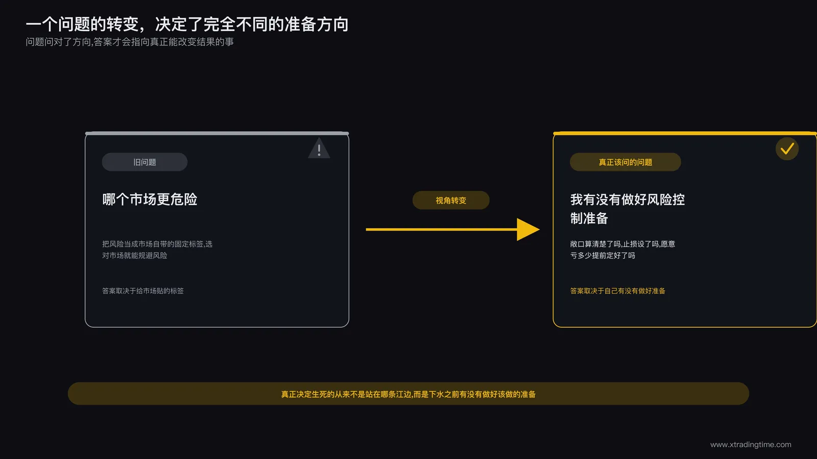 风险认知转变示意:从追问哪个市场更危险,转向追问自己有没有做好风险控制准备
