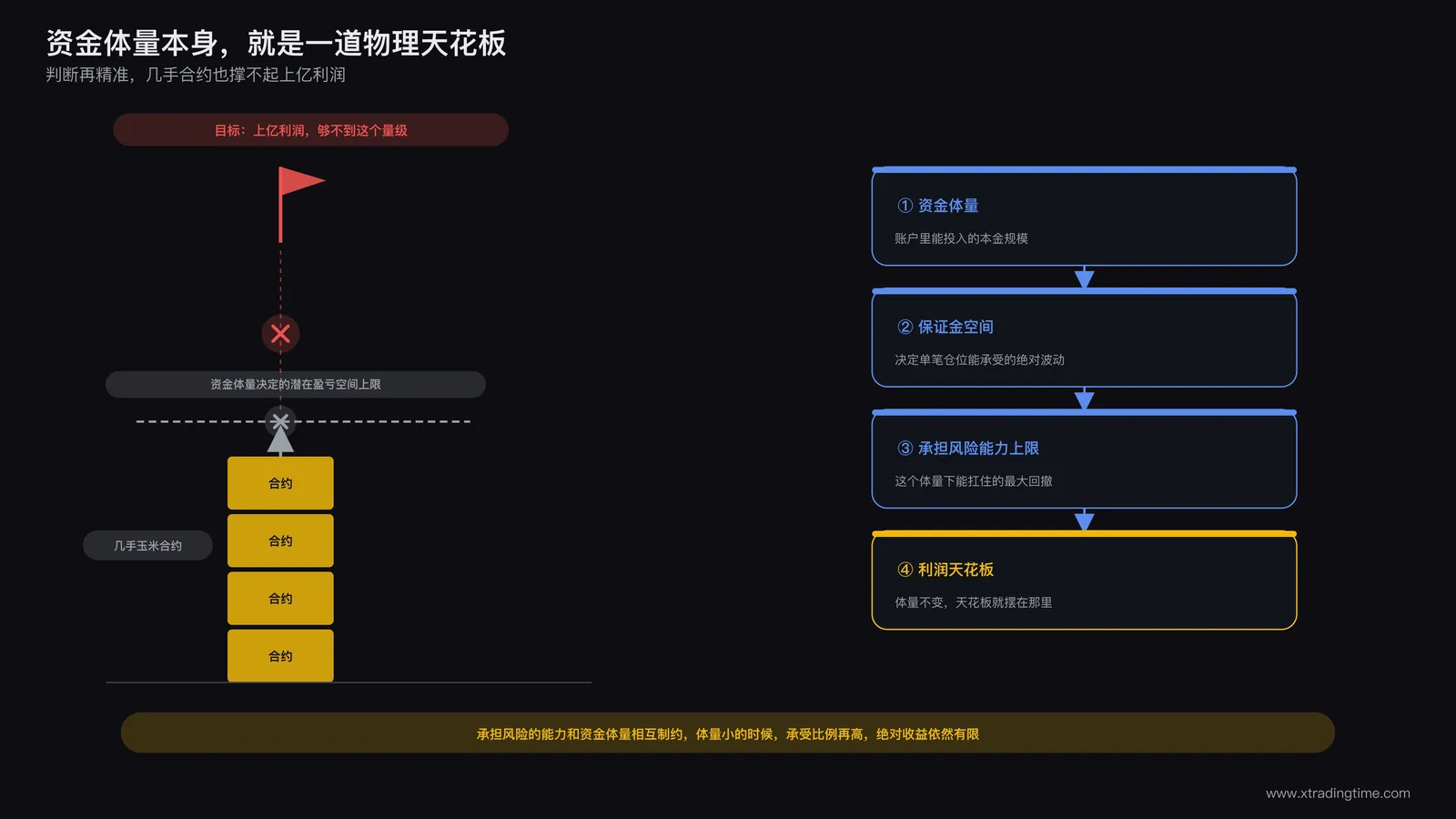 资金体量决定利润天花板的示意图